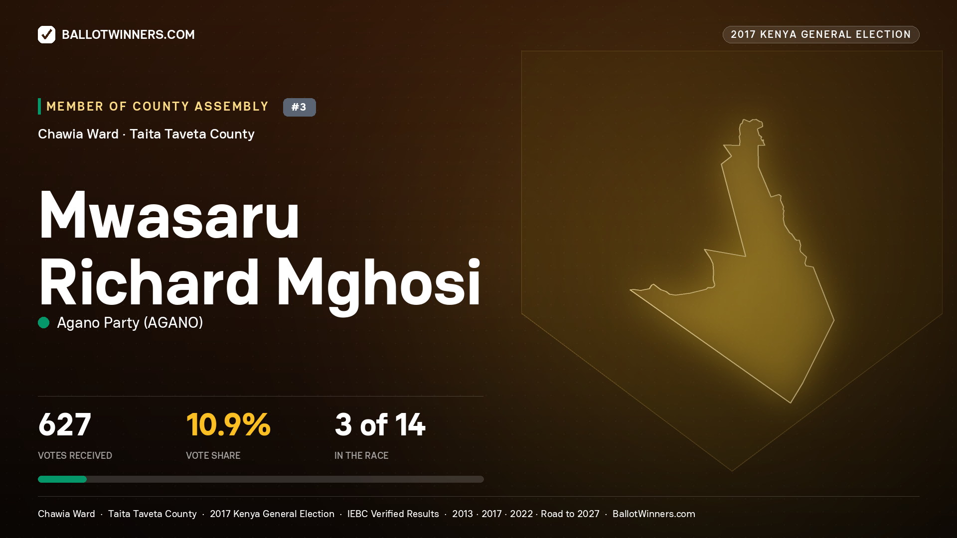 MWASARU RICHARD MGHOSI, AGANO PARTY, contested Member of County Assembly for CHAWIA, 627 votes, 2017 Kenya general election.