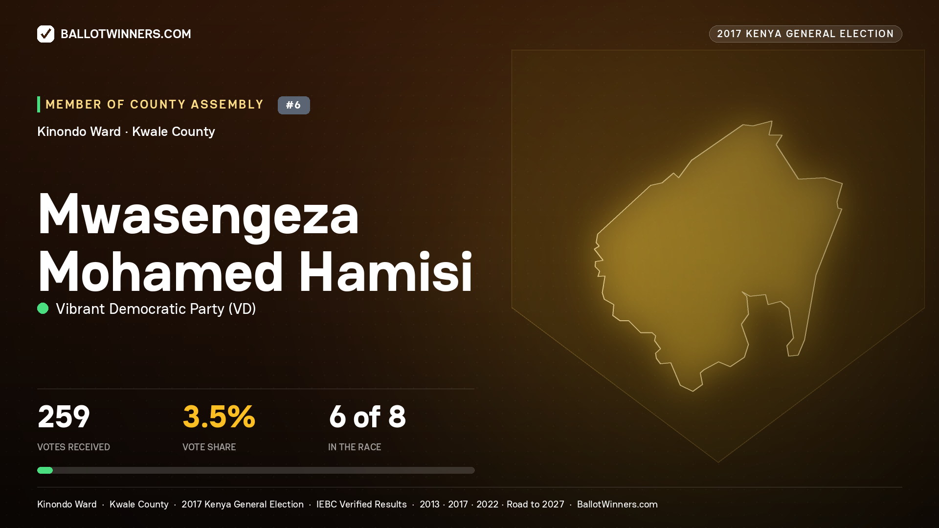 MWASENGEZA MOHAMED HAMISI, VIBRANT DEMOCRATIC PARTY, contested Member of County Assembly for KINONDO, 259 votes, 2017 Kenya general election.