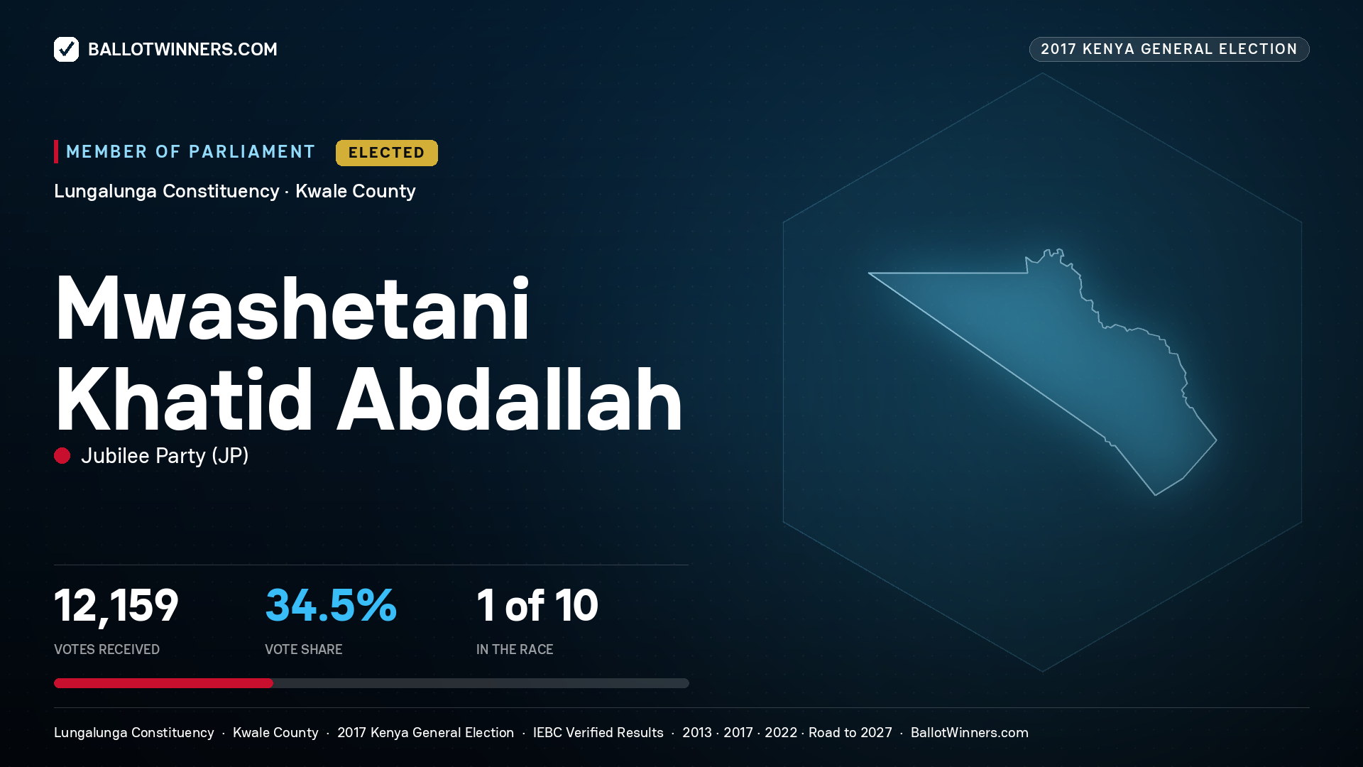 MWASHETANI KHATID ABDALLAH, JUBILEE PARTY, elected Member of Parliament for LUNGALUNGA, 12,159 votes, 2017 Kenya general election.