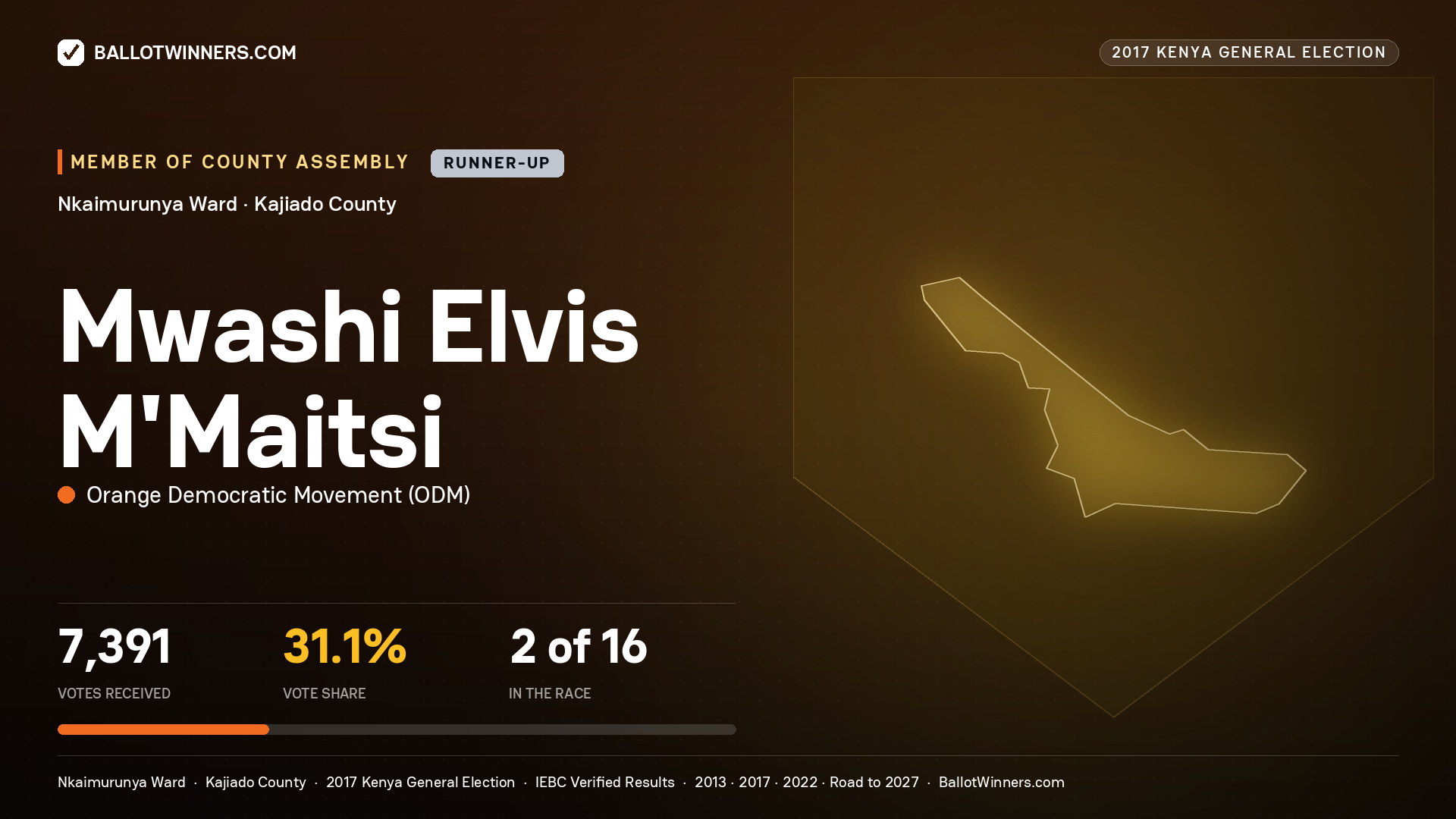 MWASHI ELVIS M'MAITSI, ORANGE DEMOCRATIC MOVEMENT, contested Member of County Assembly for NKAIMURUNYA, 7,391 votes, 2017 Kenya general election.