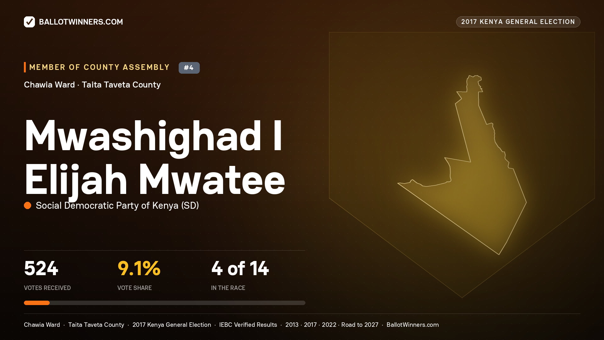 MWASHIGHAD I ELIJAH MWATEE, SOCIAL DEMOCRATIC PARTY OF KENYA, contested Member of County Assembly for CHAWIA, 524 votes, 2017 Kenya general election.