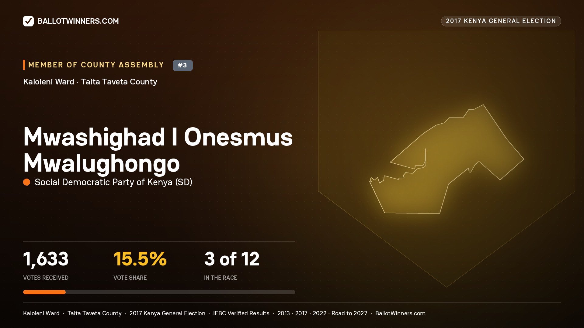 MWASHIGHAD I ONESMUS MWALUGHONGO, SOCIAL DEMOCRATIC PARTY OF KENYA, contested Member of County Assembly for KALOLENI, 1,633 votes, 2017 Kenya general election.