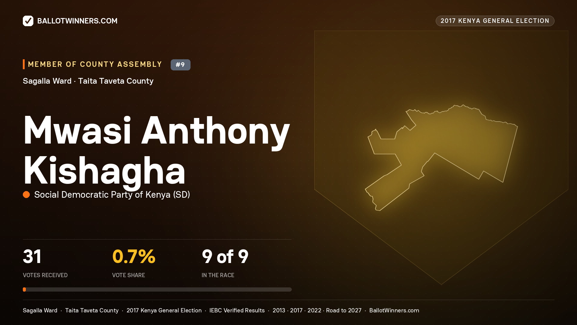 MWASI ANTHONY KISHAGHA, SOCIAL DEMOCRATIC PARTY OF KENYA, contested Member of County Assembly for SAGALLA, 31 votes, 2017 Kenya general election.