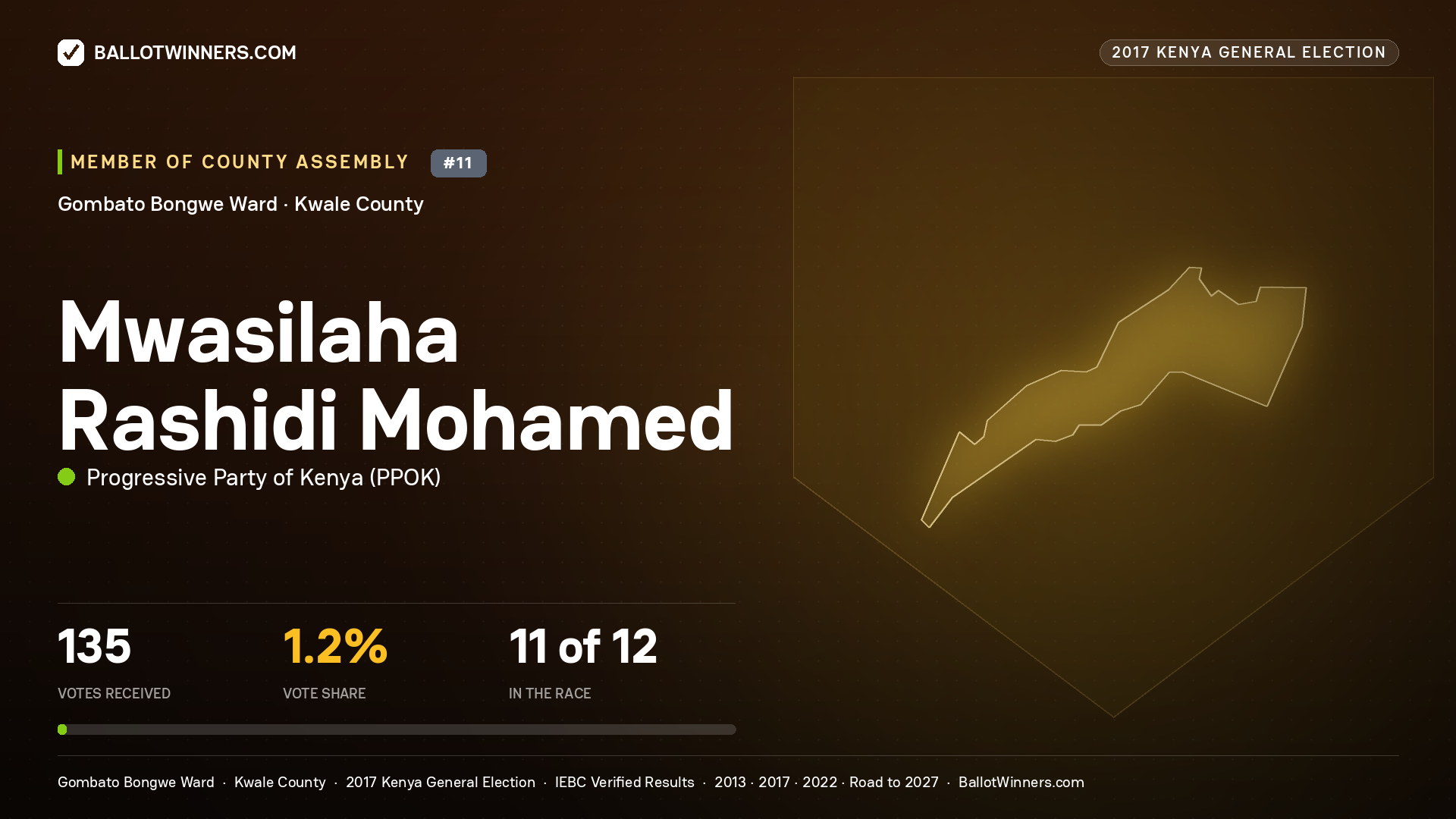 MWASILAHA RASHIDI MOHAMED, PROGRESSIVE PARTY OF KENYA, contested Member of County Assembly for GOMBATO BONGWE, 135 votes, 2017 Kenya general election.