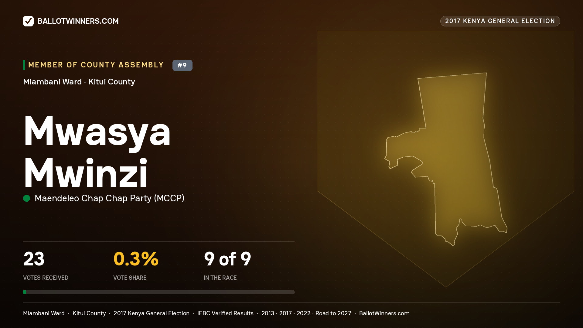 MWASYA MWINZI, MAENDELEO CHAP CHAP PARTY, contested Member of County Assembly for MIAMBANI, 23 votes, 2017 Kenya general election.