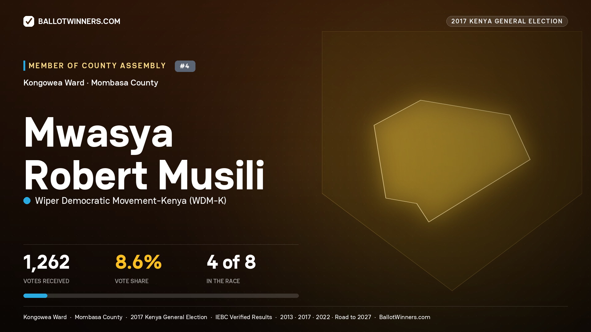 MWASYA ROBERT MUSILI, WIPER DEMOCRATIC MOVEMENT-
KENYA, contested Member of County Assembly for KONGOWEA, 1,262 votes, 2017 Kenya general election.