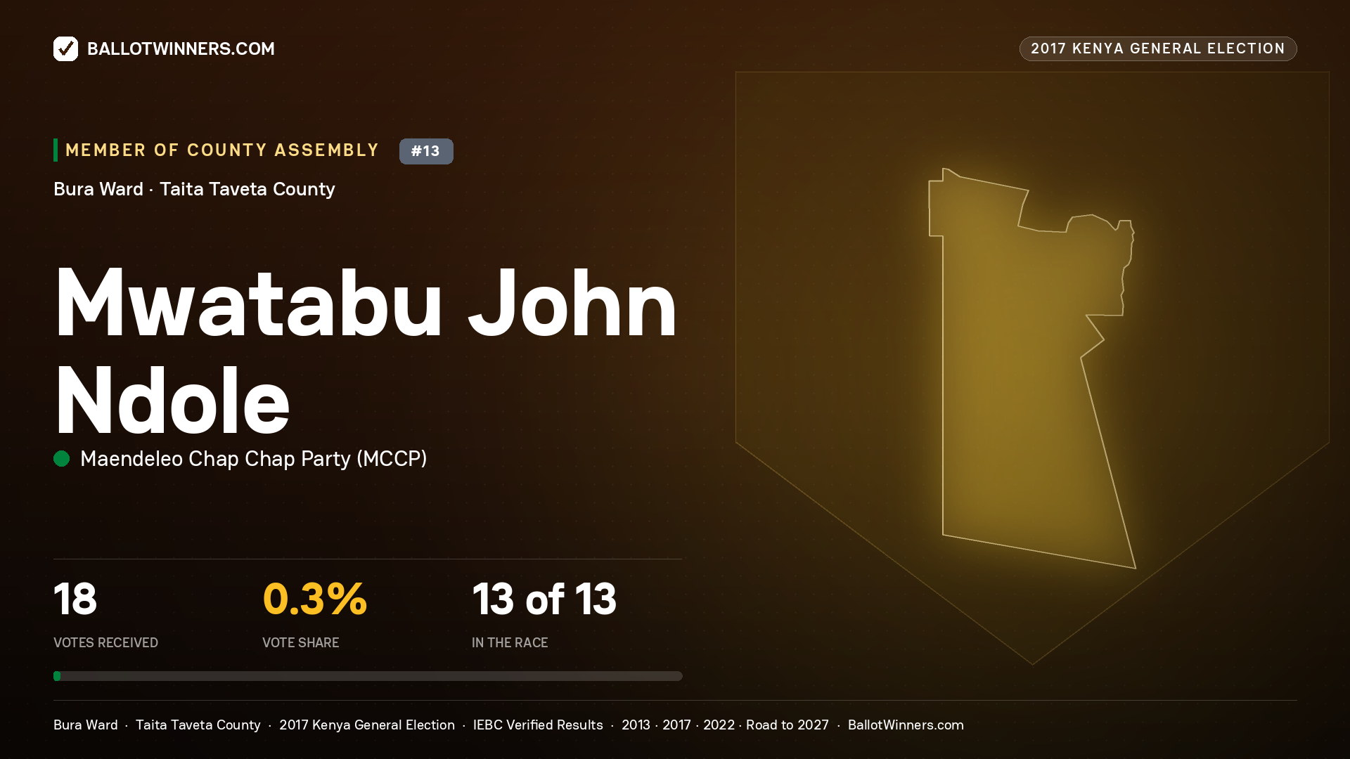 MWATABU JOHN NDOLE, MAENDELEO CHAP CHAP PARTY, contested Member of County Assembly for BURA, 18 votes, 2017 Kenya general election.
