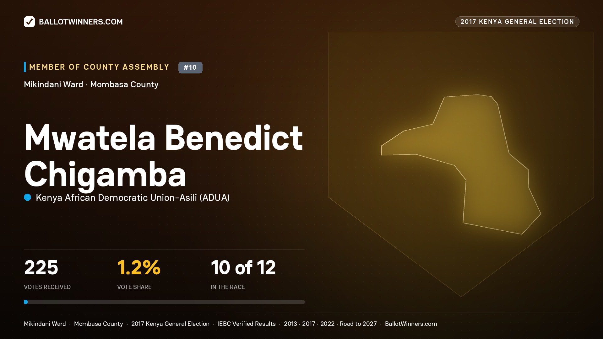 MWATELA BENEDICT
CHIGAMBA, KENYA AFRICAN DEMOCRATIC
UNION-ASILI, contested Member of County Assembly for MIKINDANI, 225 votes, 2017 Kenya general election.