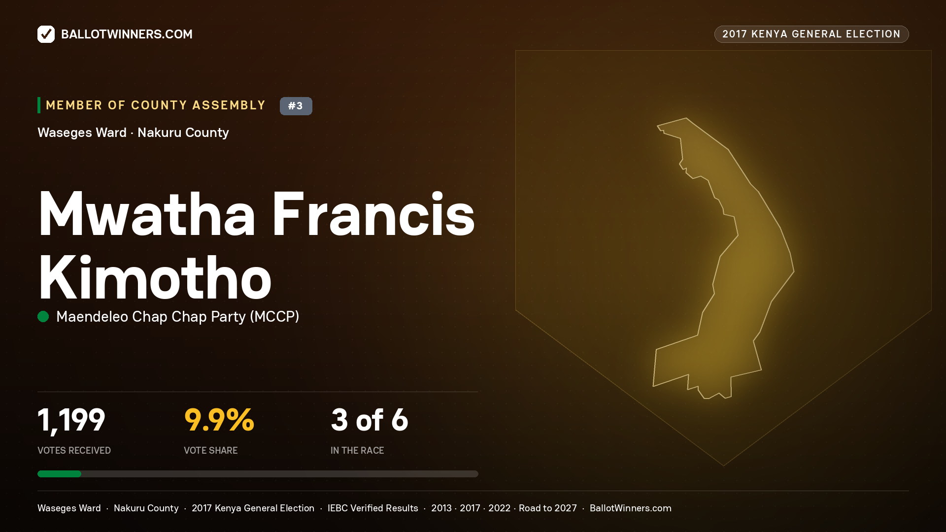 MWATHA FRANCIS KIMOTHO, MAENDELEO CHAP CHAP PARTY, contested Member of County Assembly for WASEGES, 1,199 votes, 2017 Kenya general election.