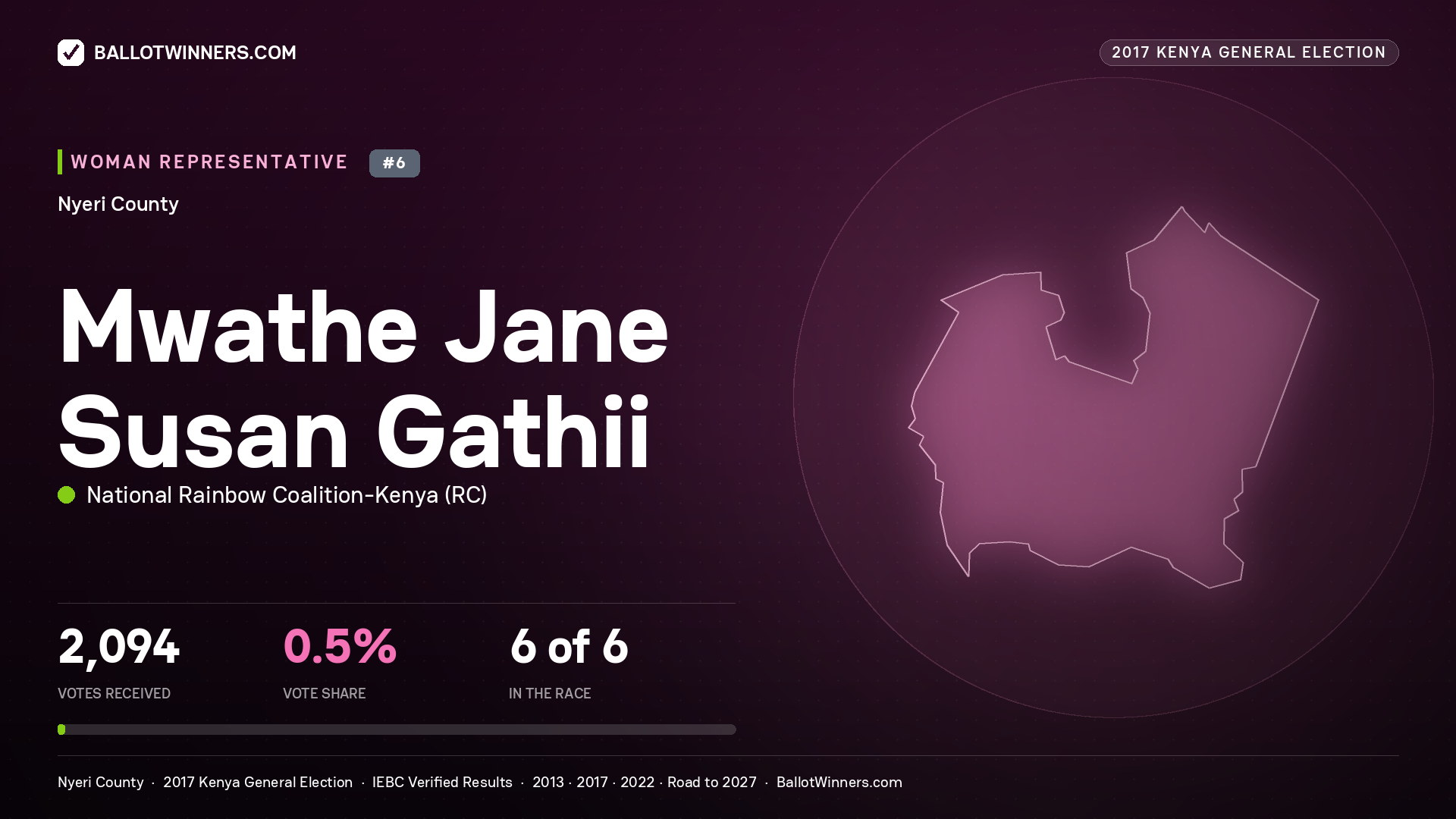 MWATHE JANE SUSAN GATHII, NATIONAL RAINBOW COALITION- KENYA, contested Women Representative for NYERI, 2,094 votes, 2017 Kenya general election.