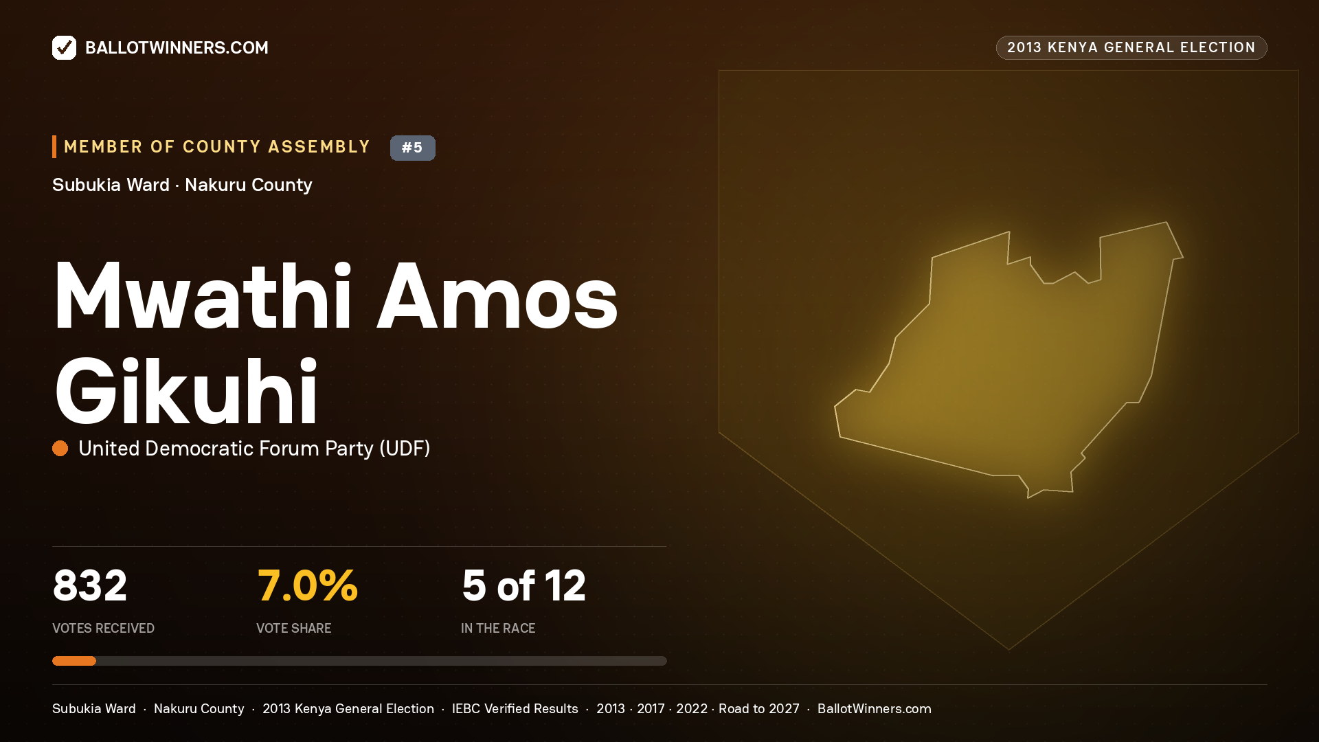 MWATHI AMOS GIKUHI, contested Member of County Assembly for SUBUKIA, 832 votes, 2013 Kenya general election.