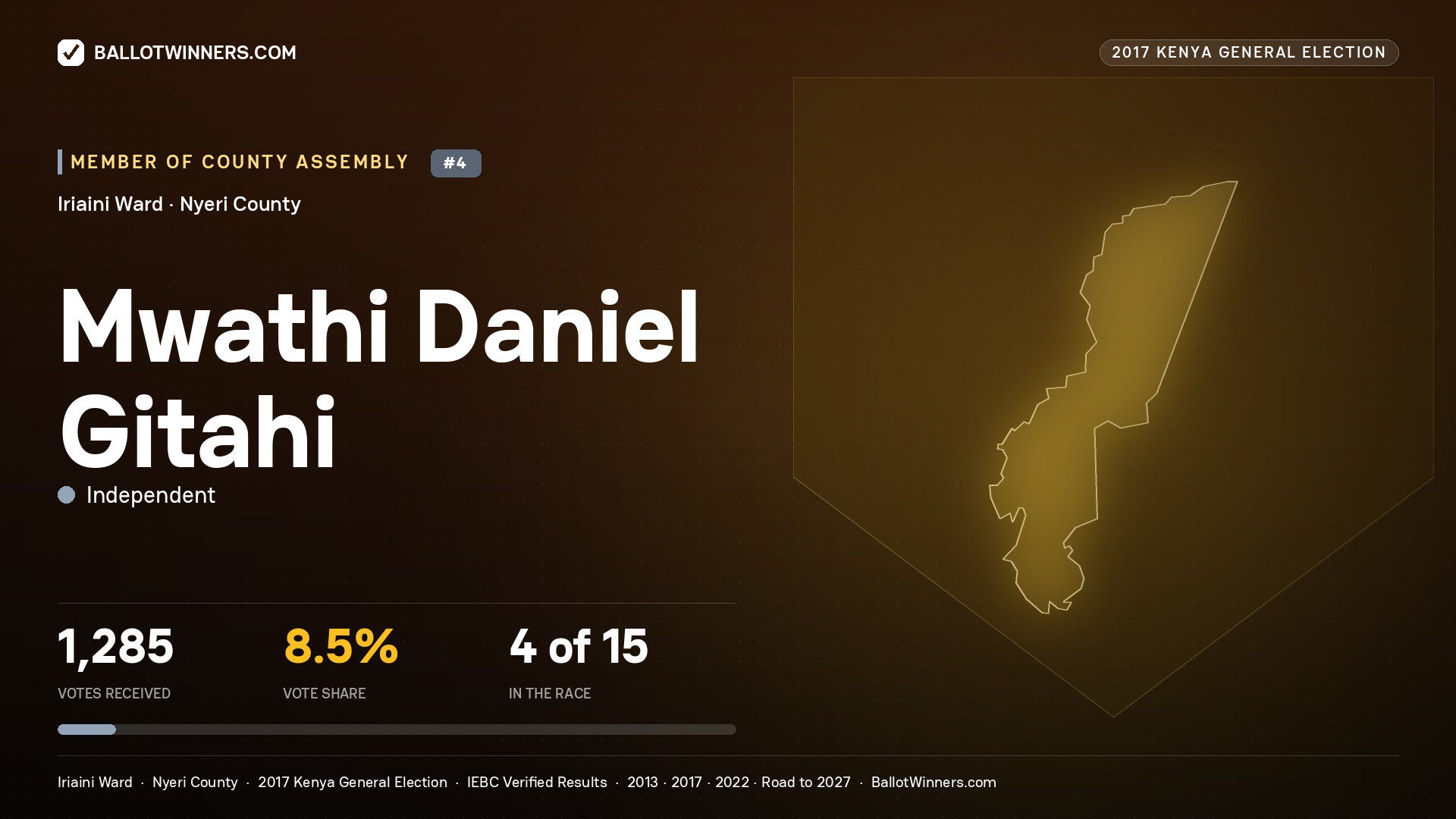 MWATHI DANIEL GITAHI, INDEPENDENT, contested Member of County Assembly for IRIAINI, 1,285 votes, 2017 Kenya general election.