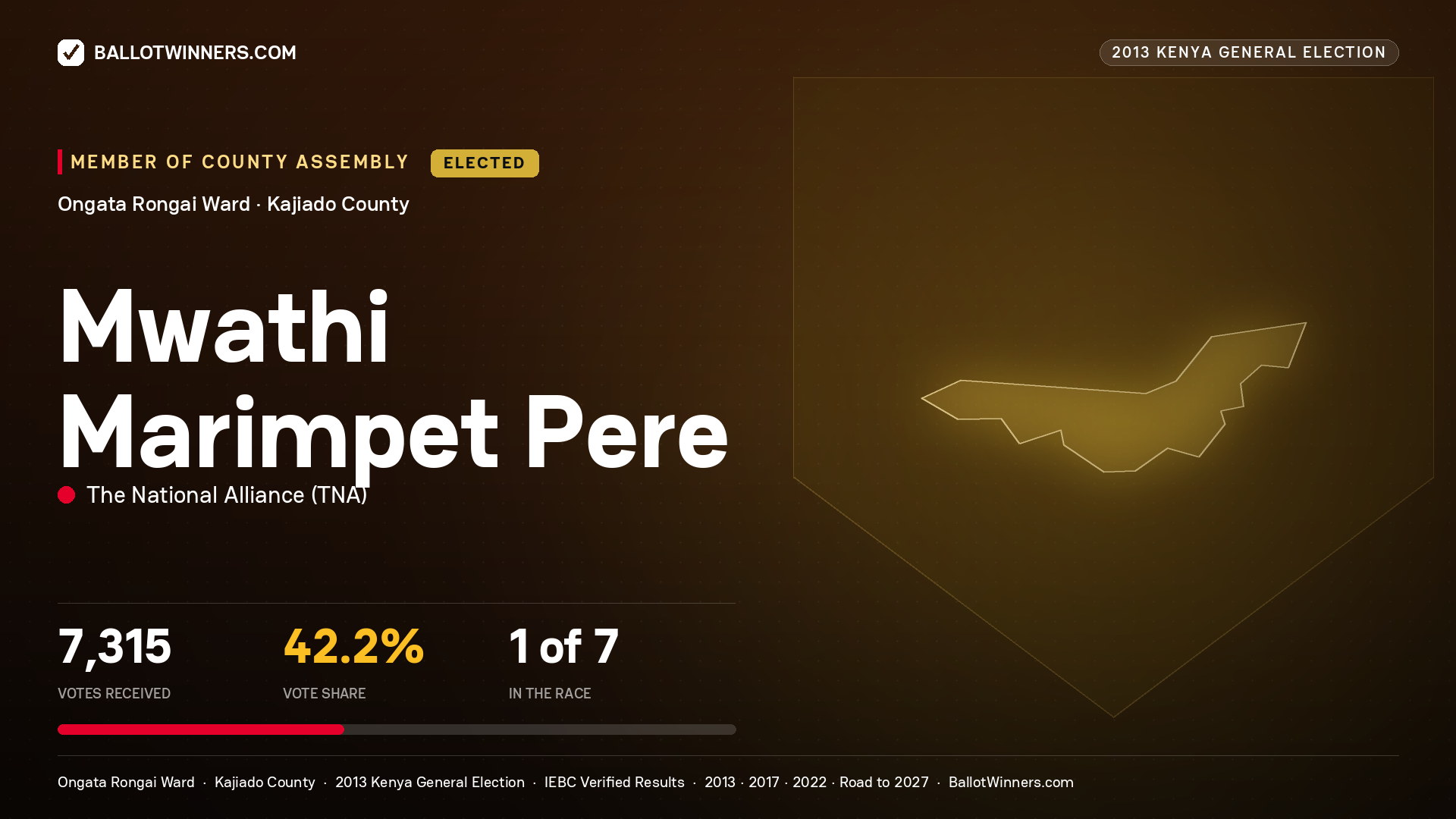 MWATHI MARIMPET PERE, elected Member of County Assembly for ONGATA RONGAI, 7,315 votes, 2013 Kenya general election.