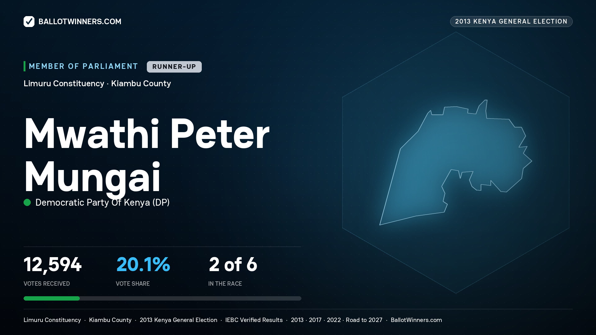 MWATHI PETER MUNGAI, contested Member of Parliament for LIMURU, 12,594 votes, 2013 Kenya general election.