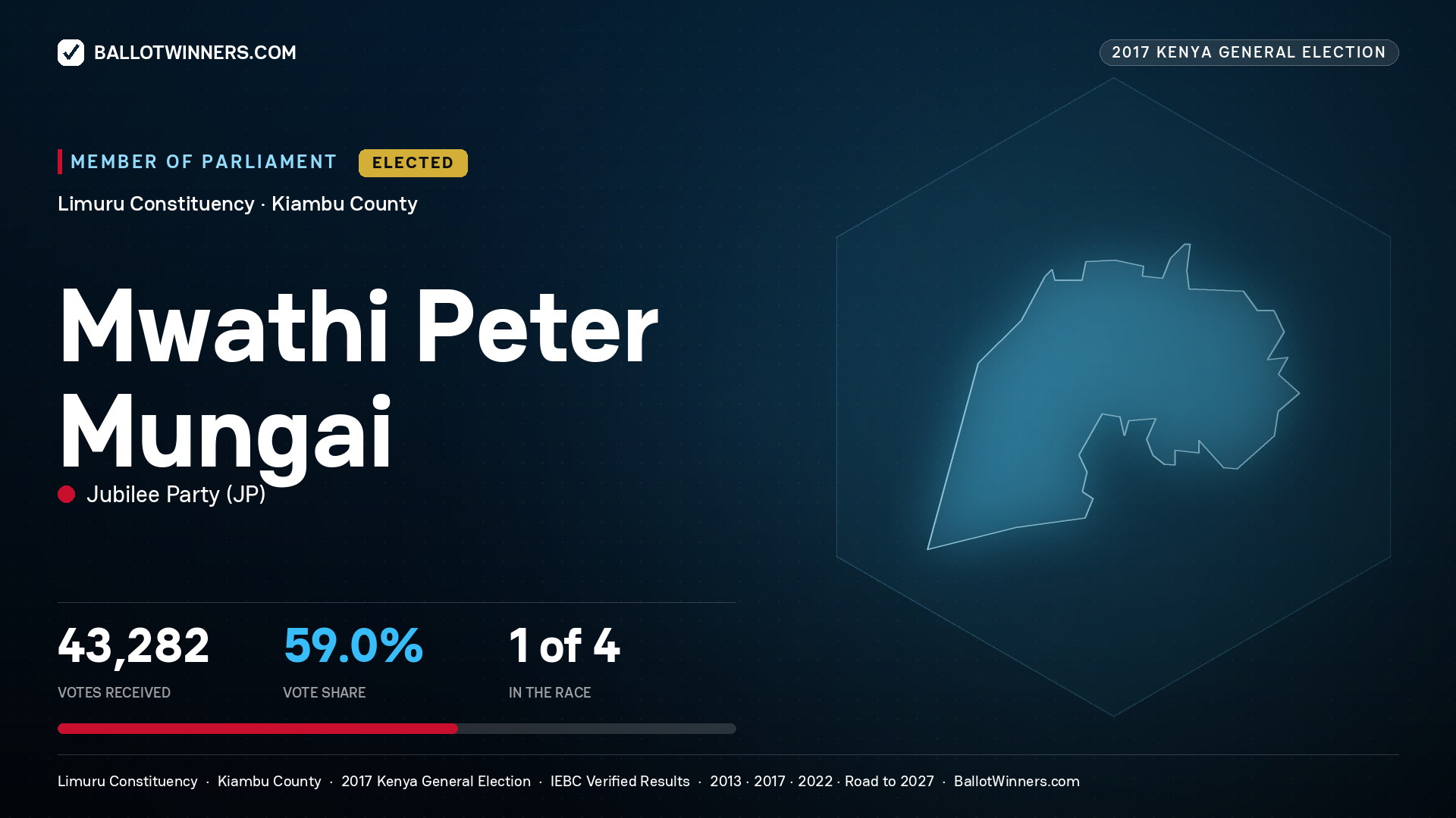 MWATHI PETER MUNGAI, JUBILEE PARTY, elected Member of Parliament for LIMURU, 43,282 votes, 2017 Kenya general election.