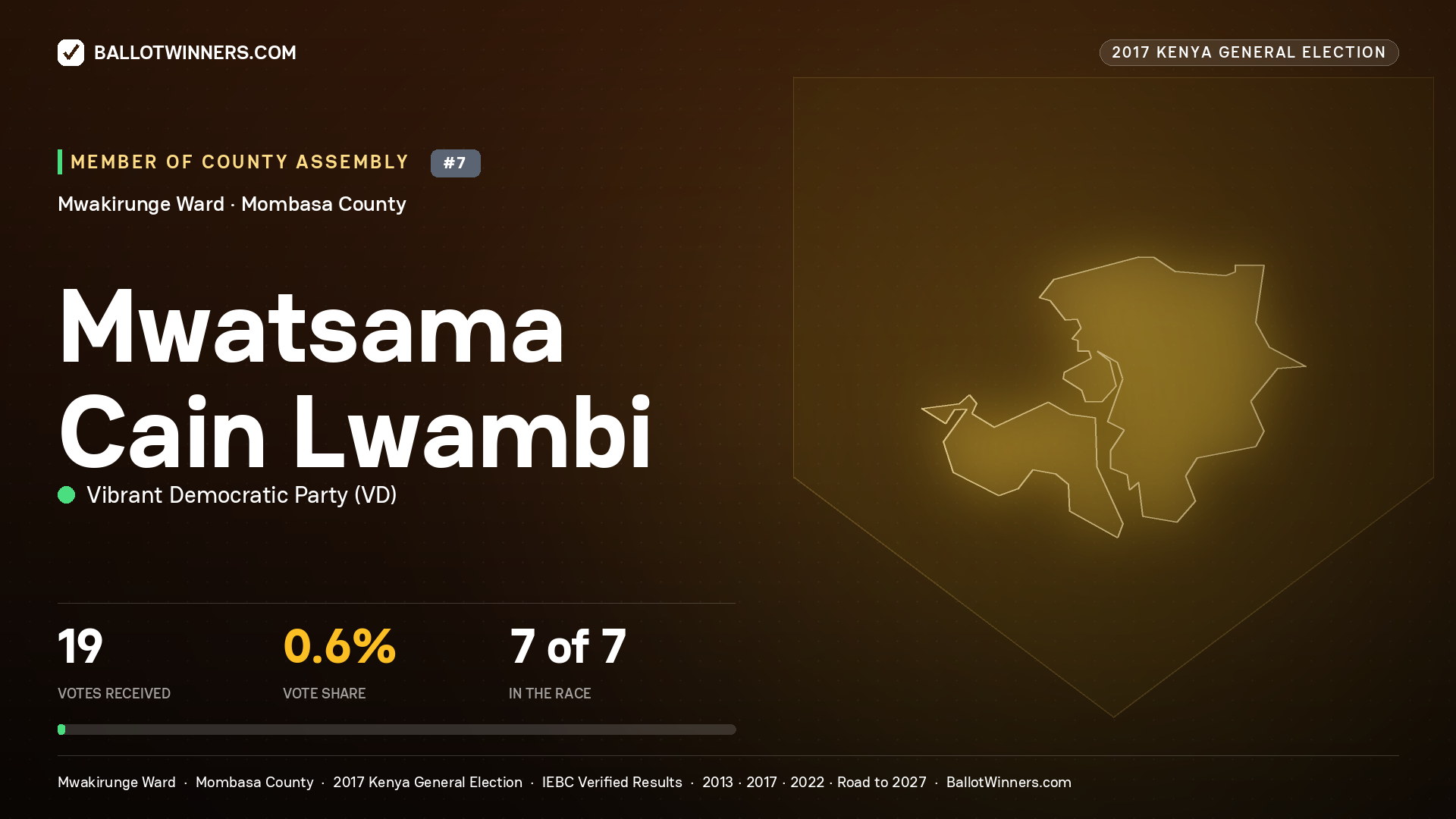 MWATSAMA CAIN LWAMBI, VIBRANT DEMOCRATIC PARTY, contested Member of County Assembly for MWAKIRUNGE, 19 votes, 2017 Kenya general election.