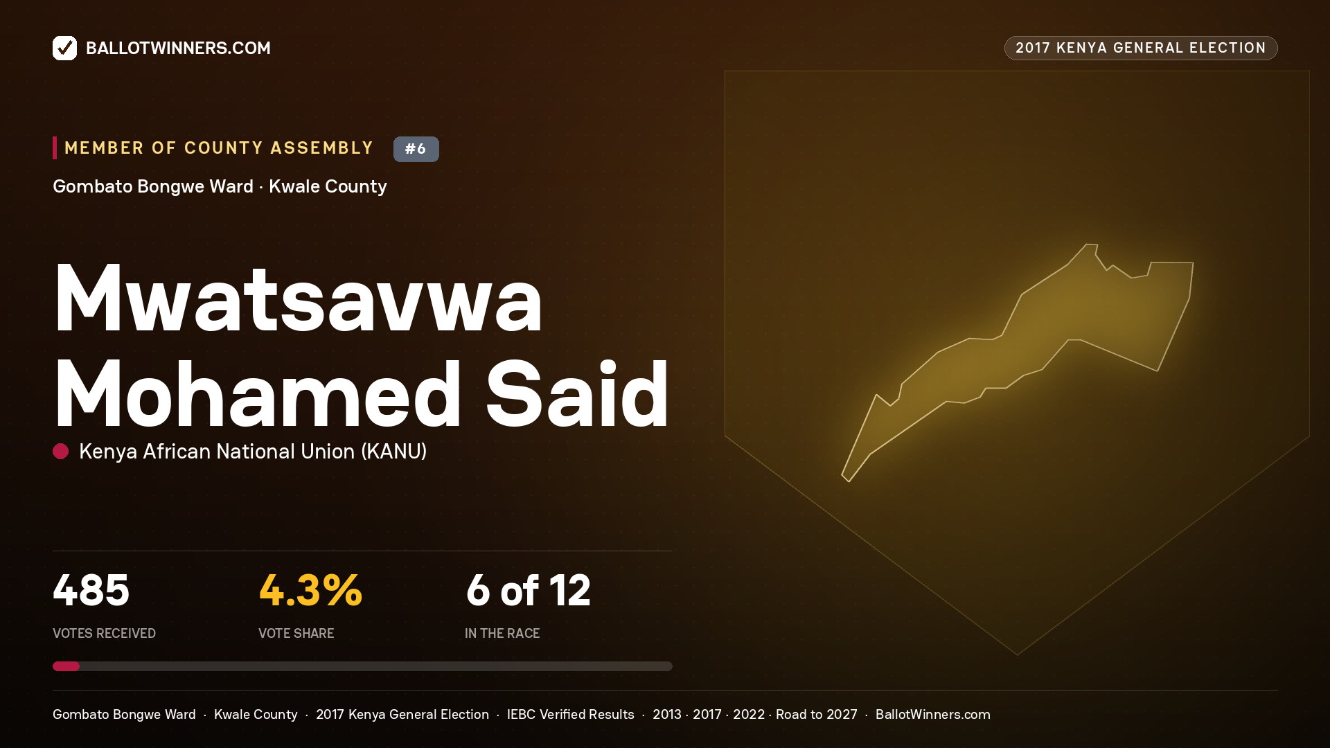 MWATSAVWA MOHAMED SAID, KENYA AFRICAN NATIONAL UNION, contested Member of County Assembly for GOMBATO BONGWE, 485 votes, 2017 Kenya general election.