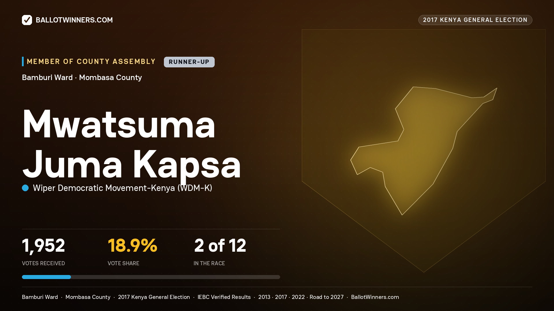 MWATSUMA JUMA KAPSA, WIPER DEMOCRATIC MOVEMENT-
KENYA, contested Member of County Assembly for BAMBURI, 1,952 votes, 2017 Kenya general election.