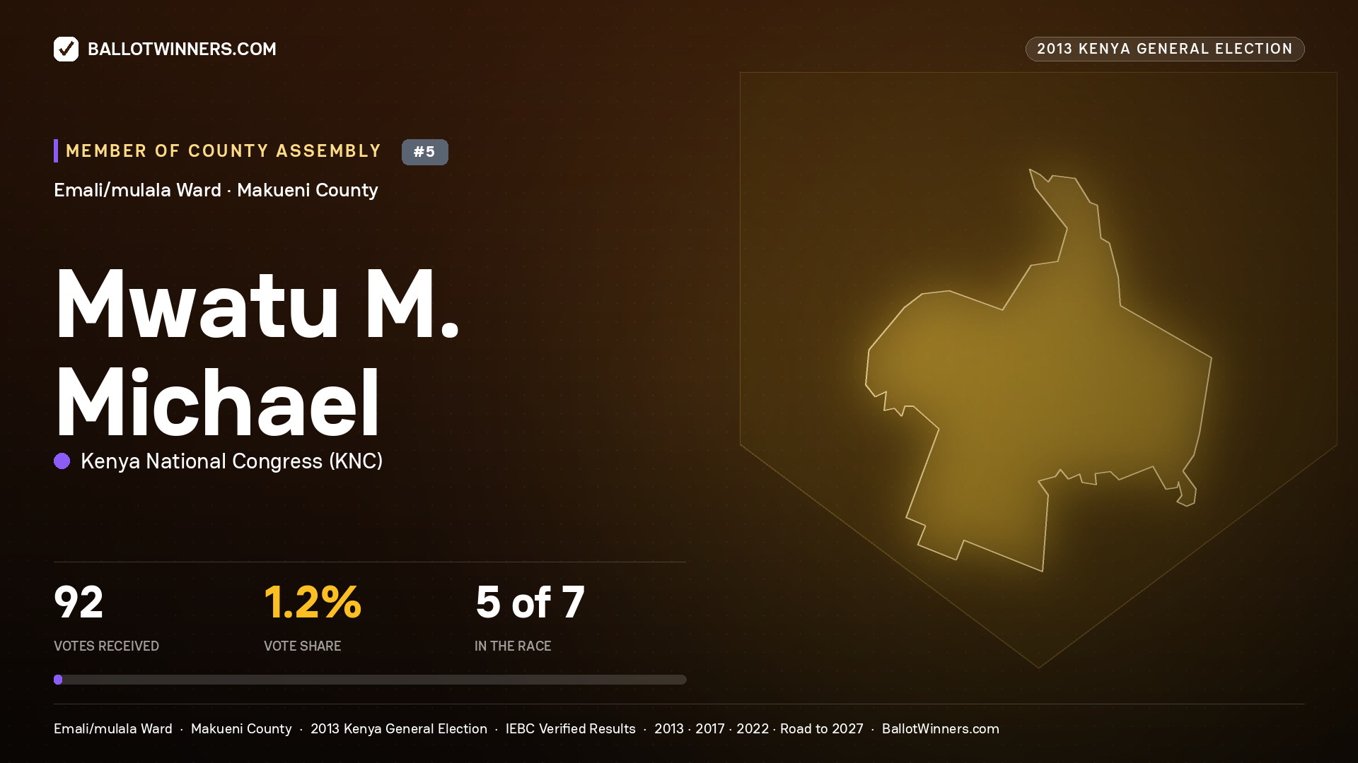 MWATU M. MICHAEL, contested Member of County Assembly for EMALI/MULALA, 92 votes, 2013 Kenya general election.