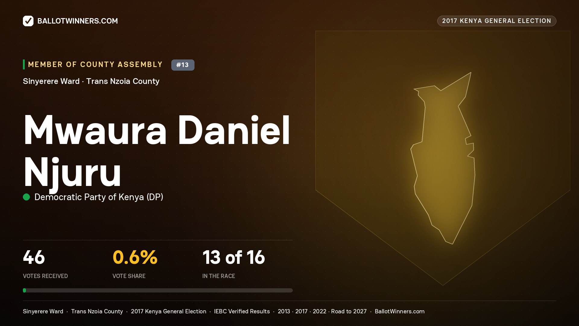 Mwaura Daniel Njuru, DEMOCRATIC PARTY OF KENYA, contested Member of County Assembly for SINYERERE, 46 votes, 2017 Kenya general election.
