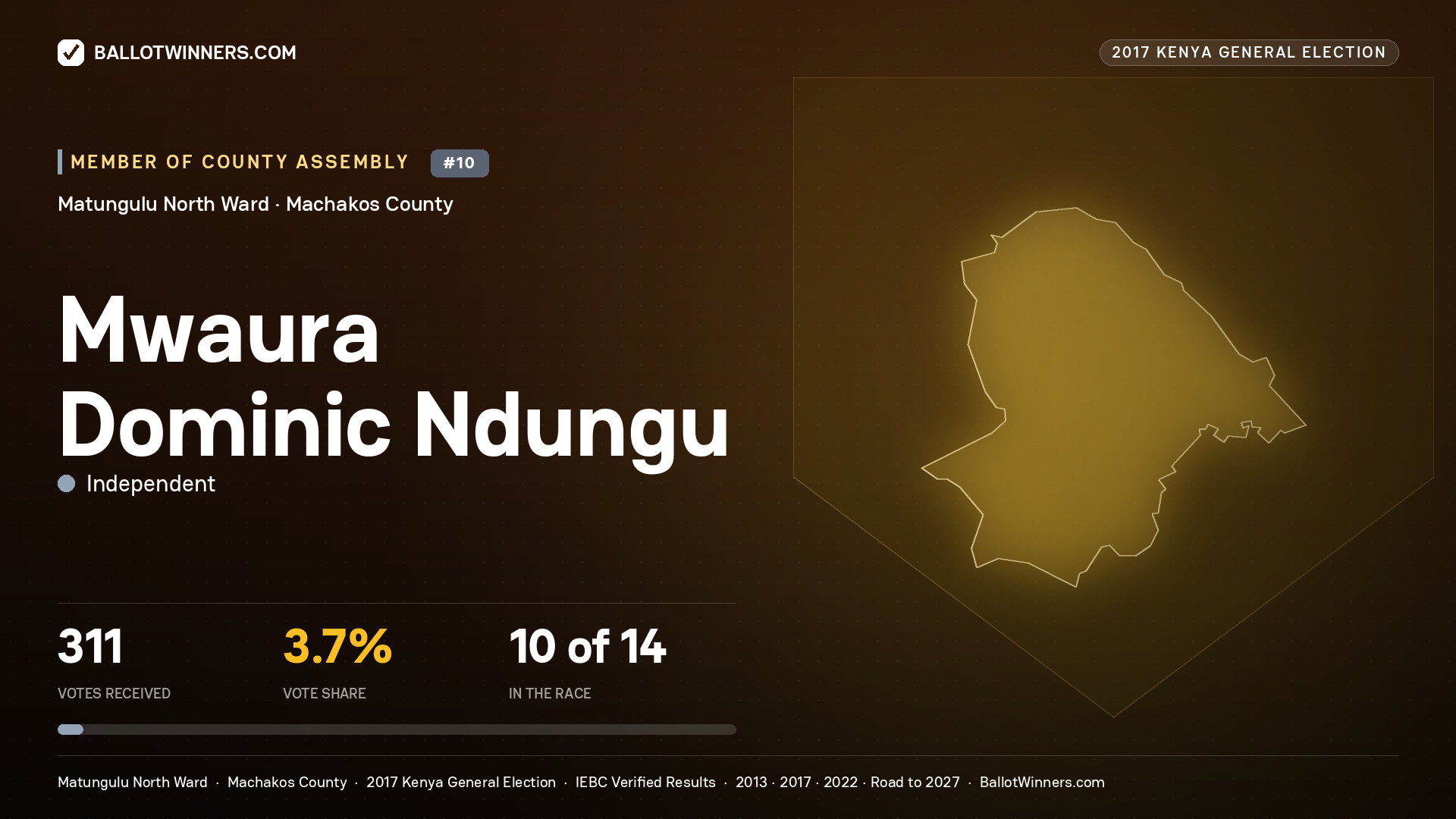 MWAURA DOMINIC NDUNGU, INDEPENDENT, contested Member of County Assembly for MATUNGULU NORTH, 311 votes, 2017 Kenya general election.