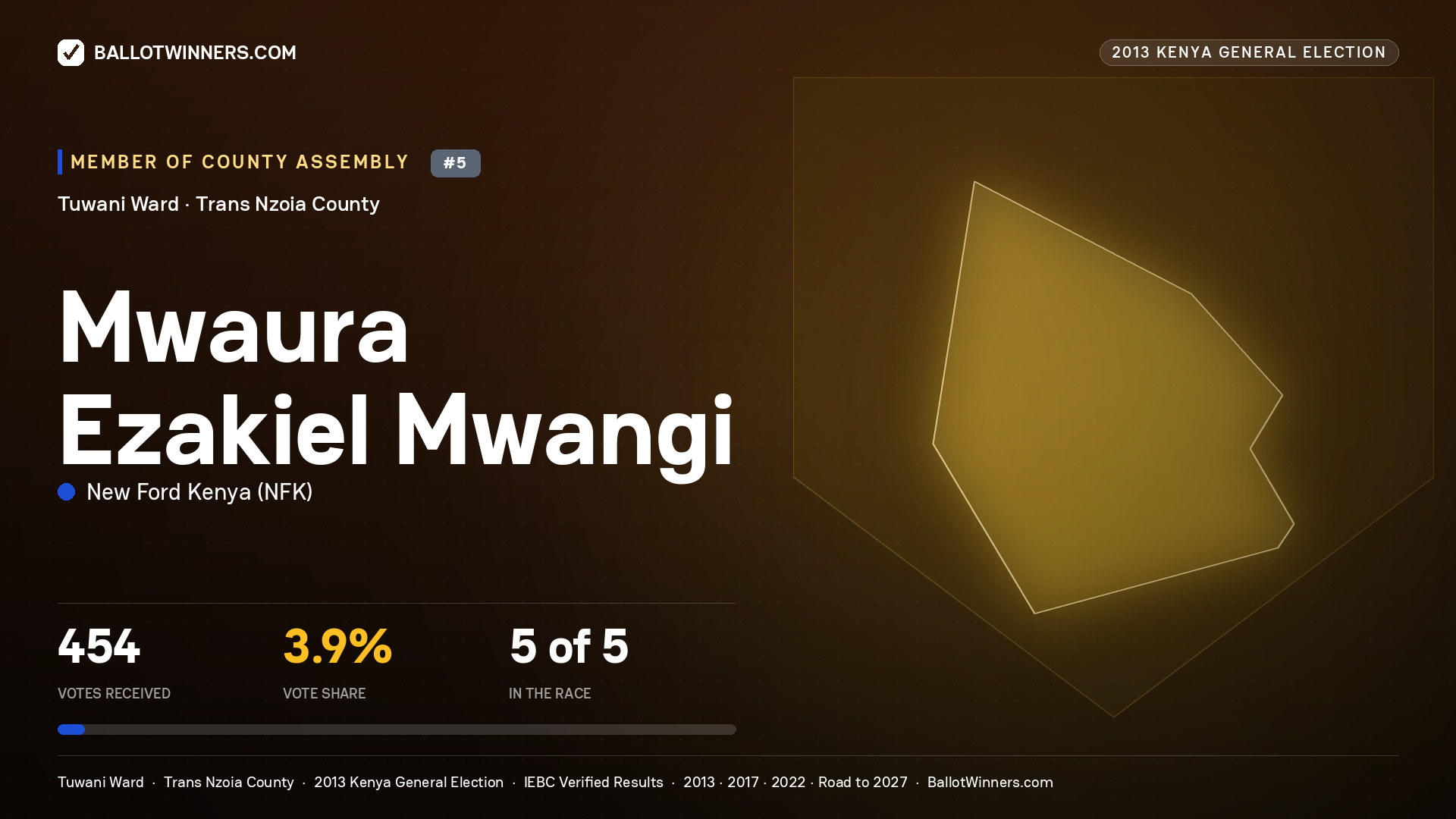 MWAURA EZAKIEL MWANGI, contested Member of County Assembly for TUWANI, 454 votes, 2013 Kenya general election.
