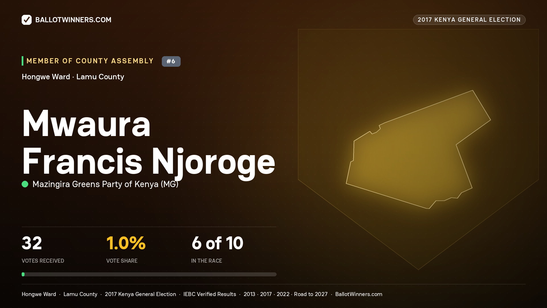 MWAURA FRANCIS NJOROGE, MAZINGIRA GREENS PARTY OF KENYA, contested Member of County Assembly for HONGWE, 32 votes, 2017 Kenya general election.
