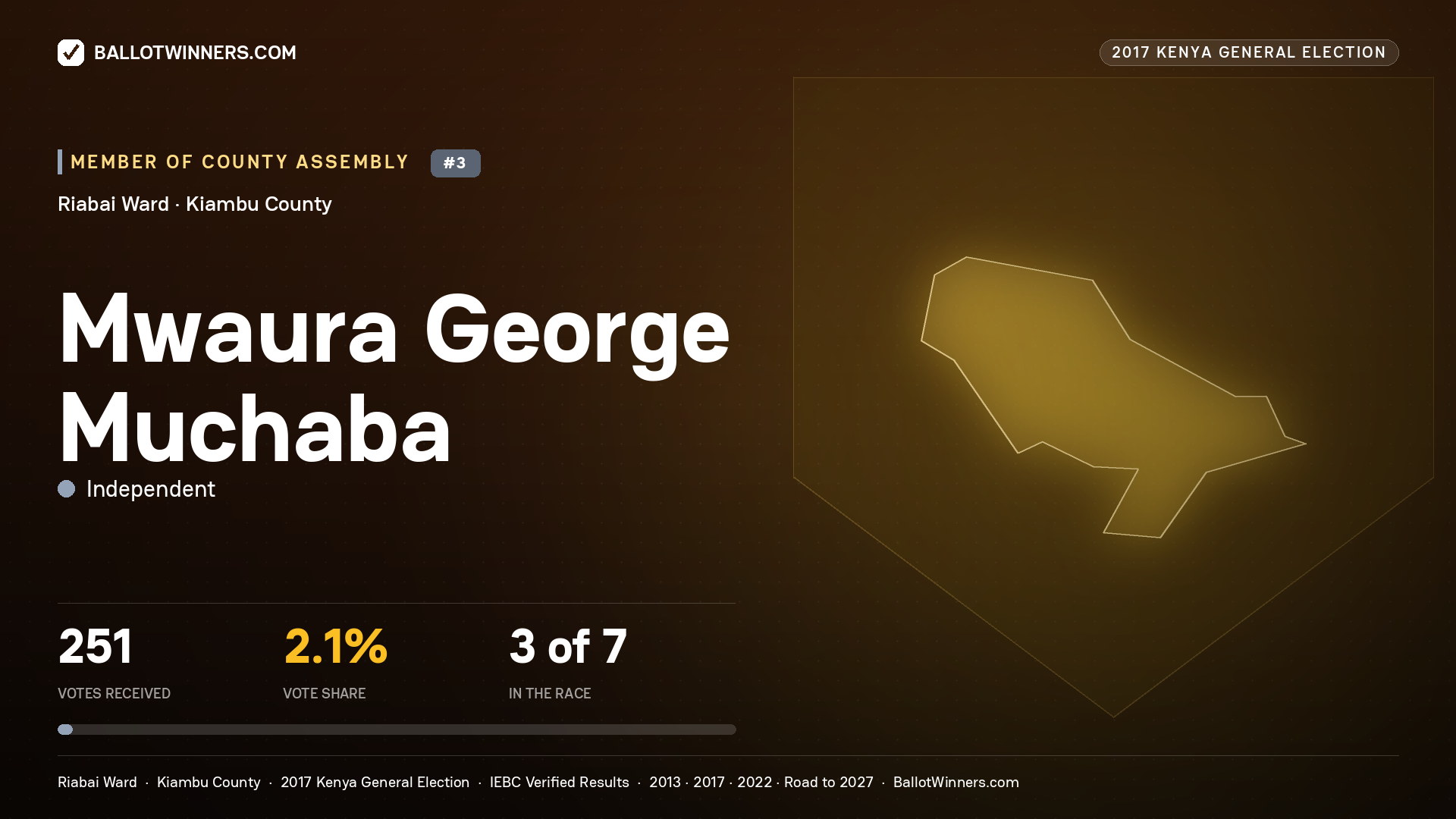 MWAURA GEORGE MUCHABA, INDEPENDENT, contested Member of County Assembly for RIABAI, 251 votes, 2017 Kenya general election.