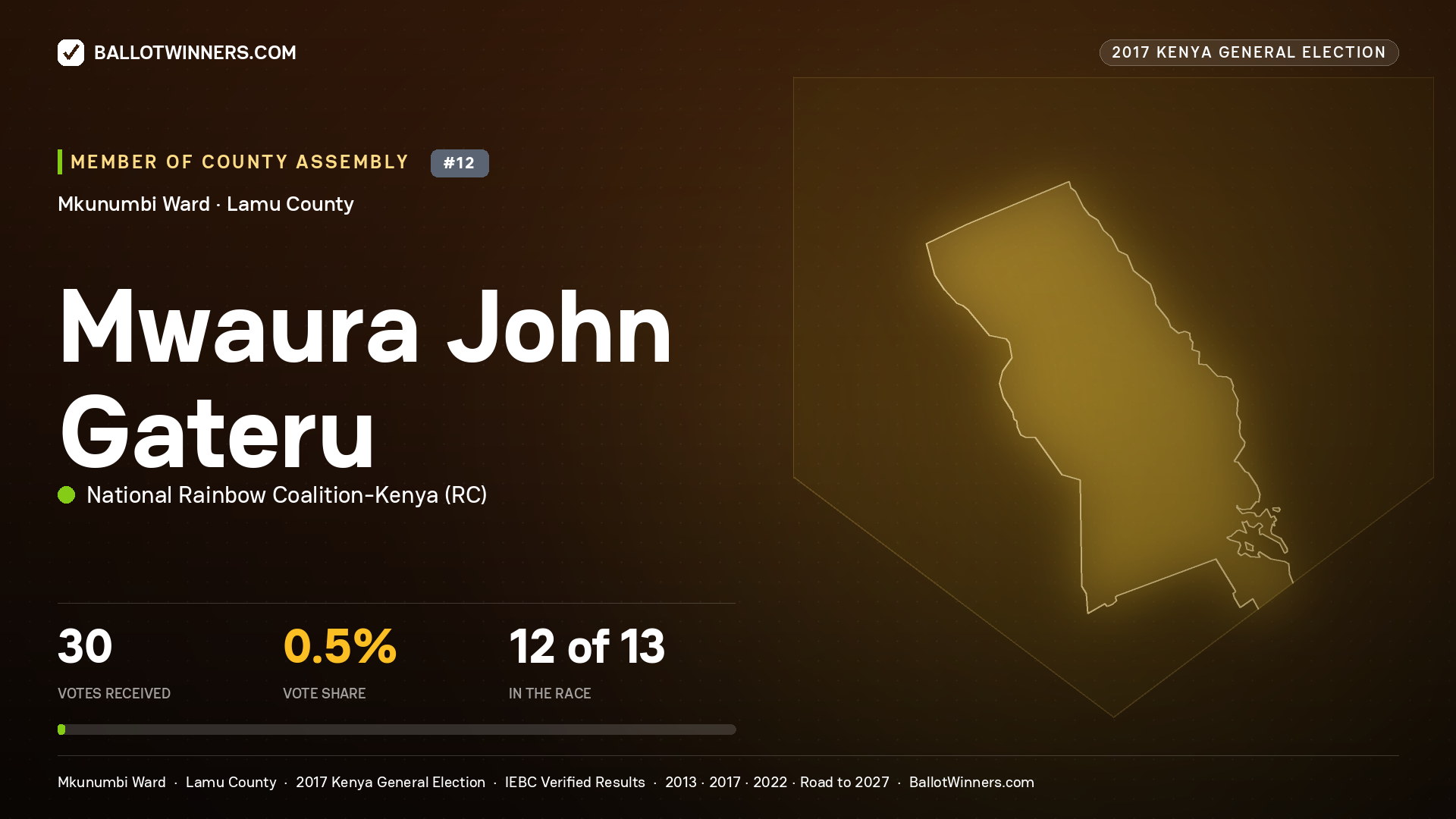 MWAURA JOHN GATERU, NATIONAL RAINBOW COALITION- KENYA, contested Member of County Assembly for MKUNUMBI, 30 votes, 2017 Kenya general election.