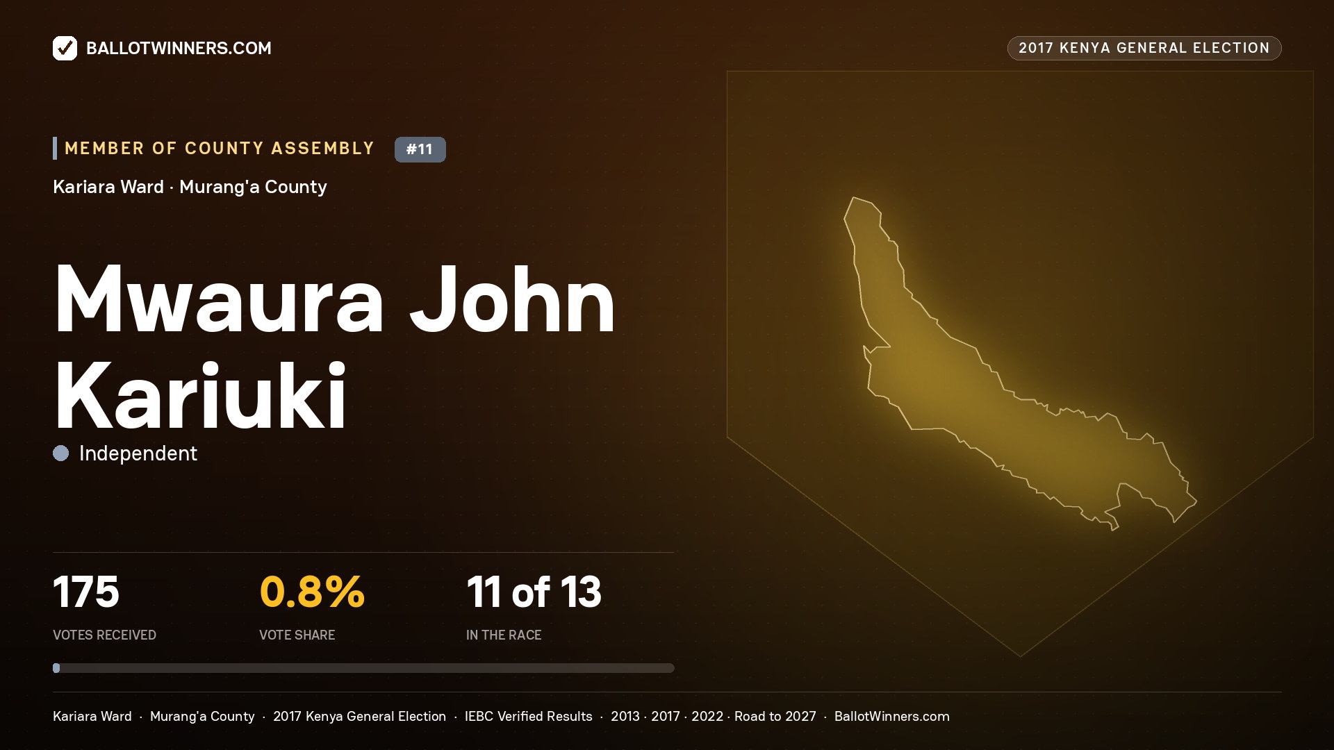 MWAURA JOHN KARIUKI, INDEPENDENT, contested Member of County Assembly for KARIARA, 175 votes, 2017 Kenya general election.