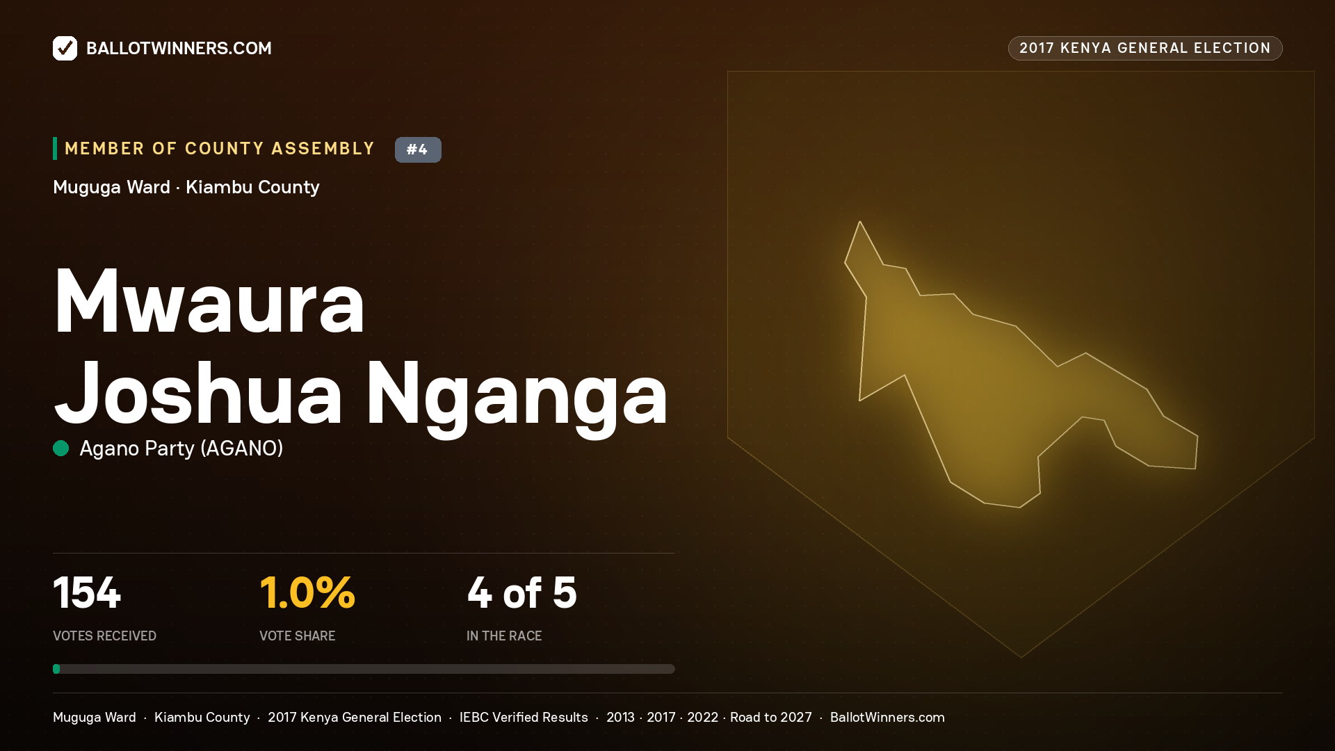 MWAURA JOSHUA NGANGA, AGANO PARTY, contested Member of County Assembly for MUGUGA, 154 votes, 2017 Kenya general election.