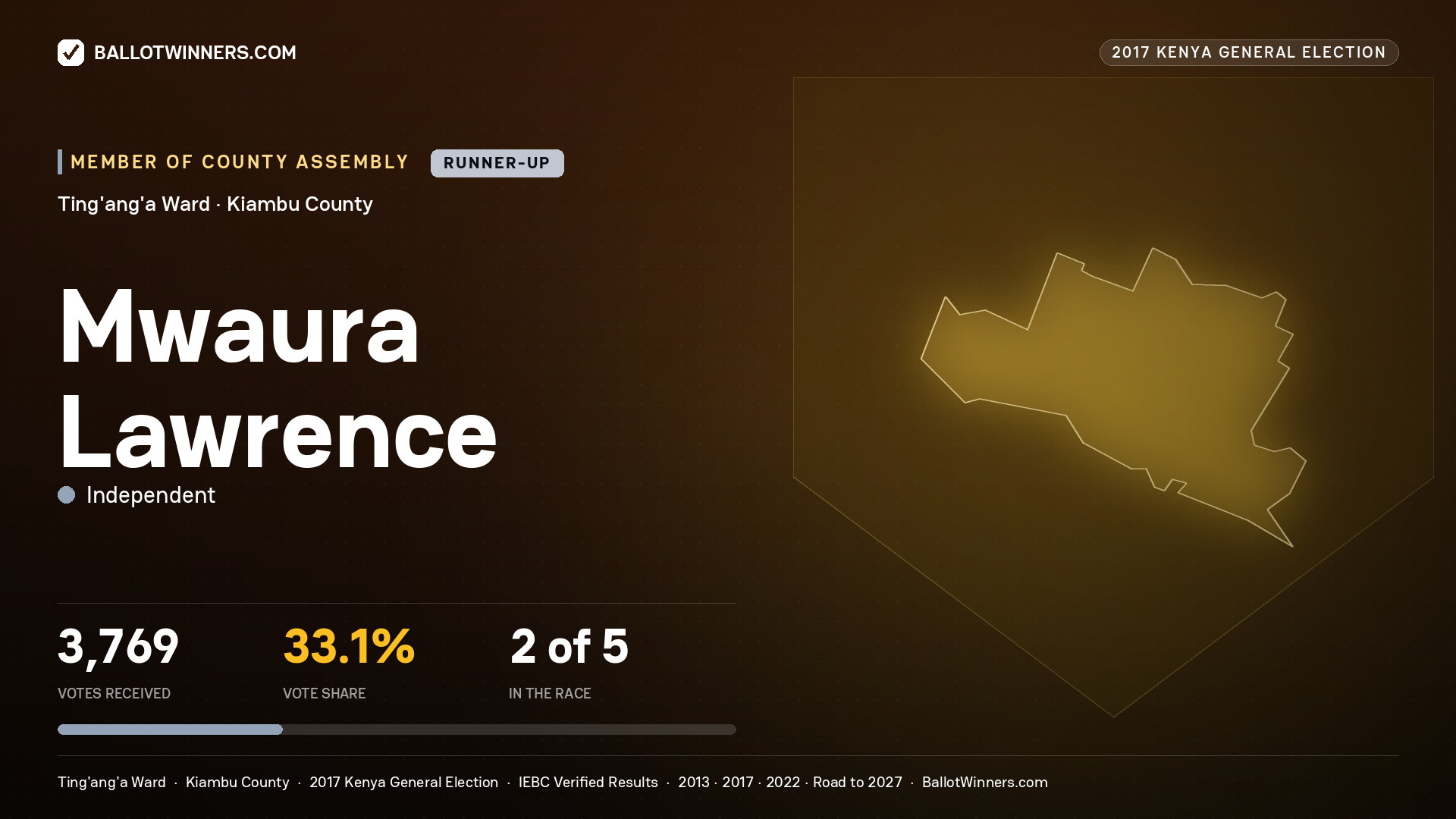 MWAURA LAWRENCE, INDEPENDENT, contested Member of County Assembly for TING'ANG'A, 3,769 votes, 2017 Kenya general election.