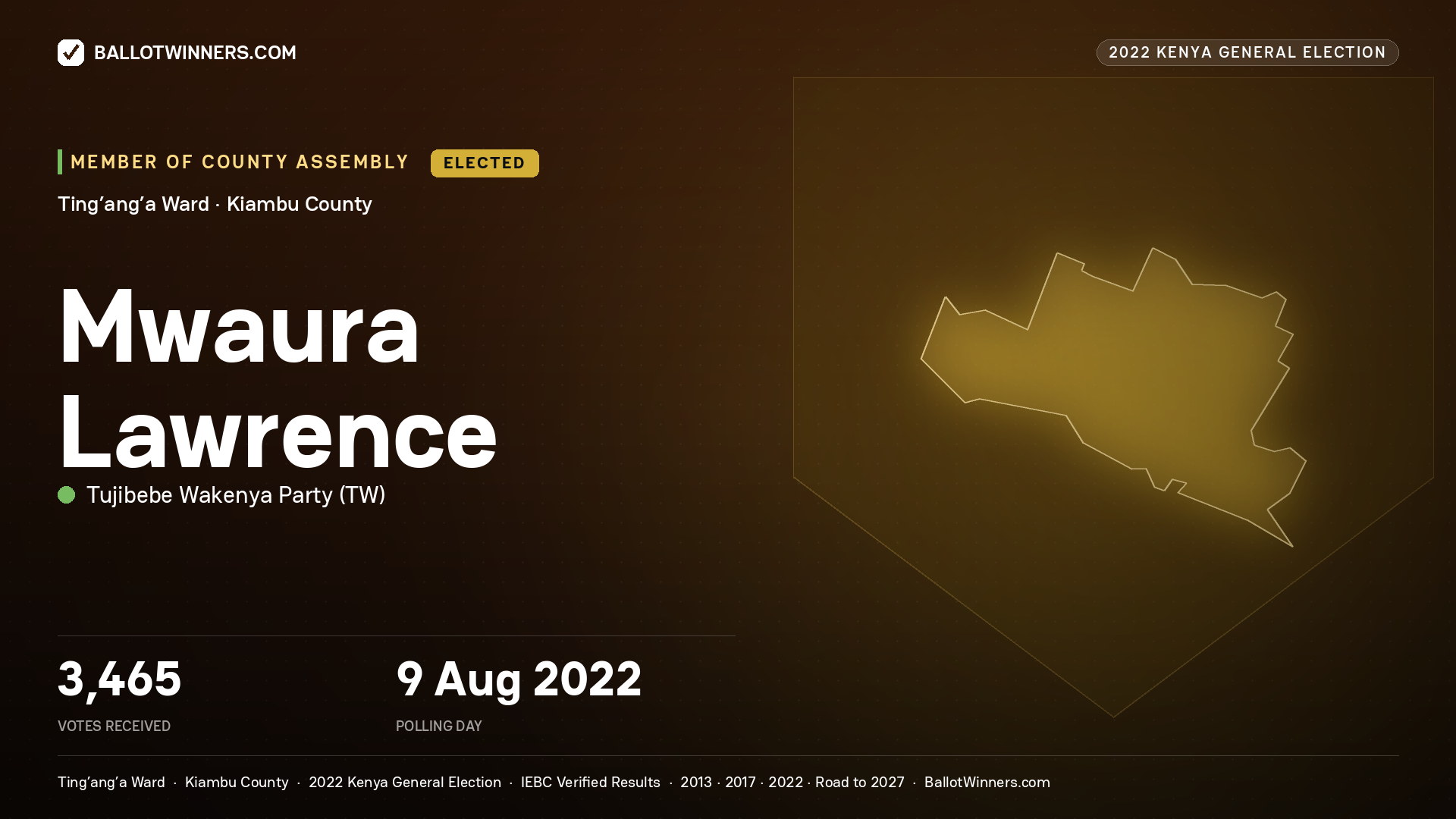 Mwaura Lawrence, Tujibebe Wakenya Party, elected Member of County Assembly for Ting’ang’a, 3,465 votes, 2022 Kenya general election.