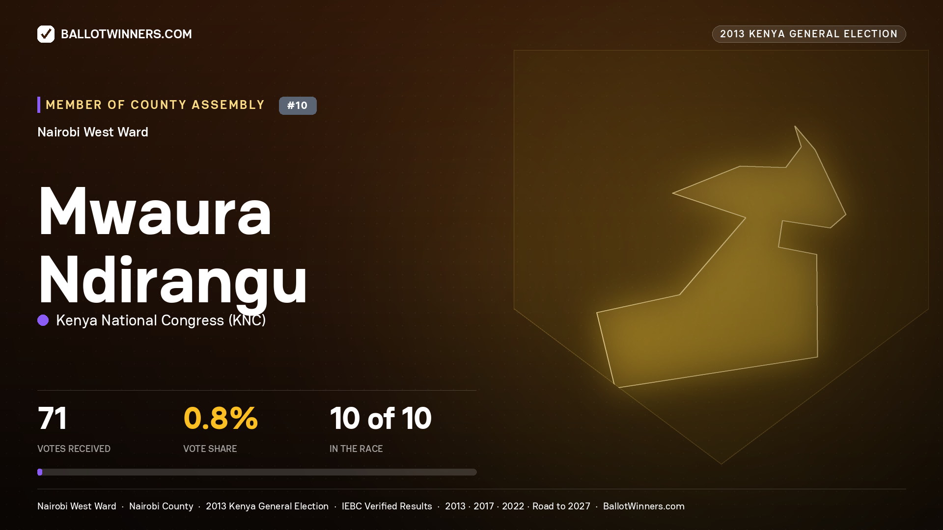 MWAURA NDIRANGU, contested Member of County Assembly for NAIROBI WEST, 71 votes, 2013 Kenya general election.