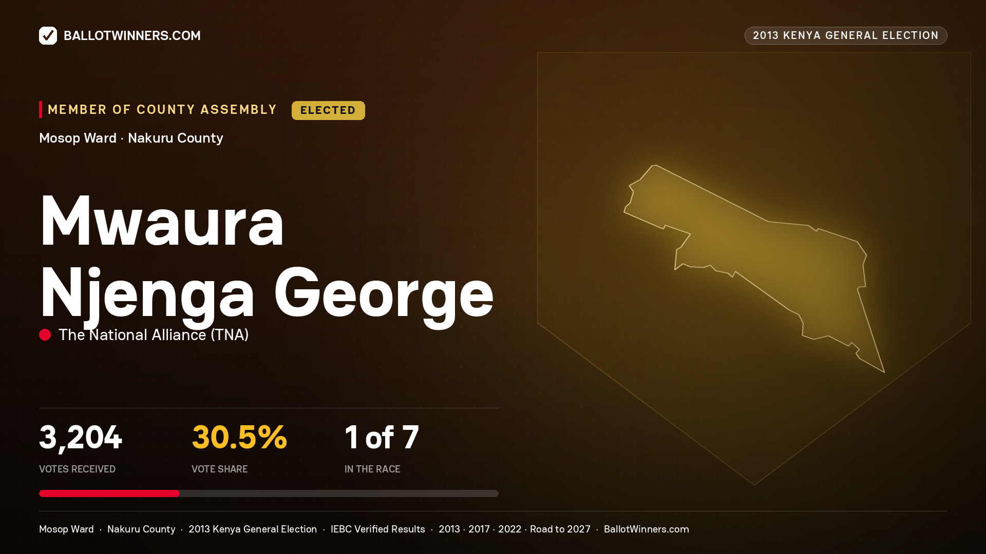 MWAURA NJENGA GEORGE, elected Member of County Assembly for MOSOP, 3,204 votes, 2013 Kenya general election.