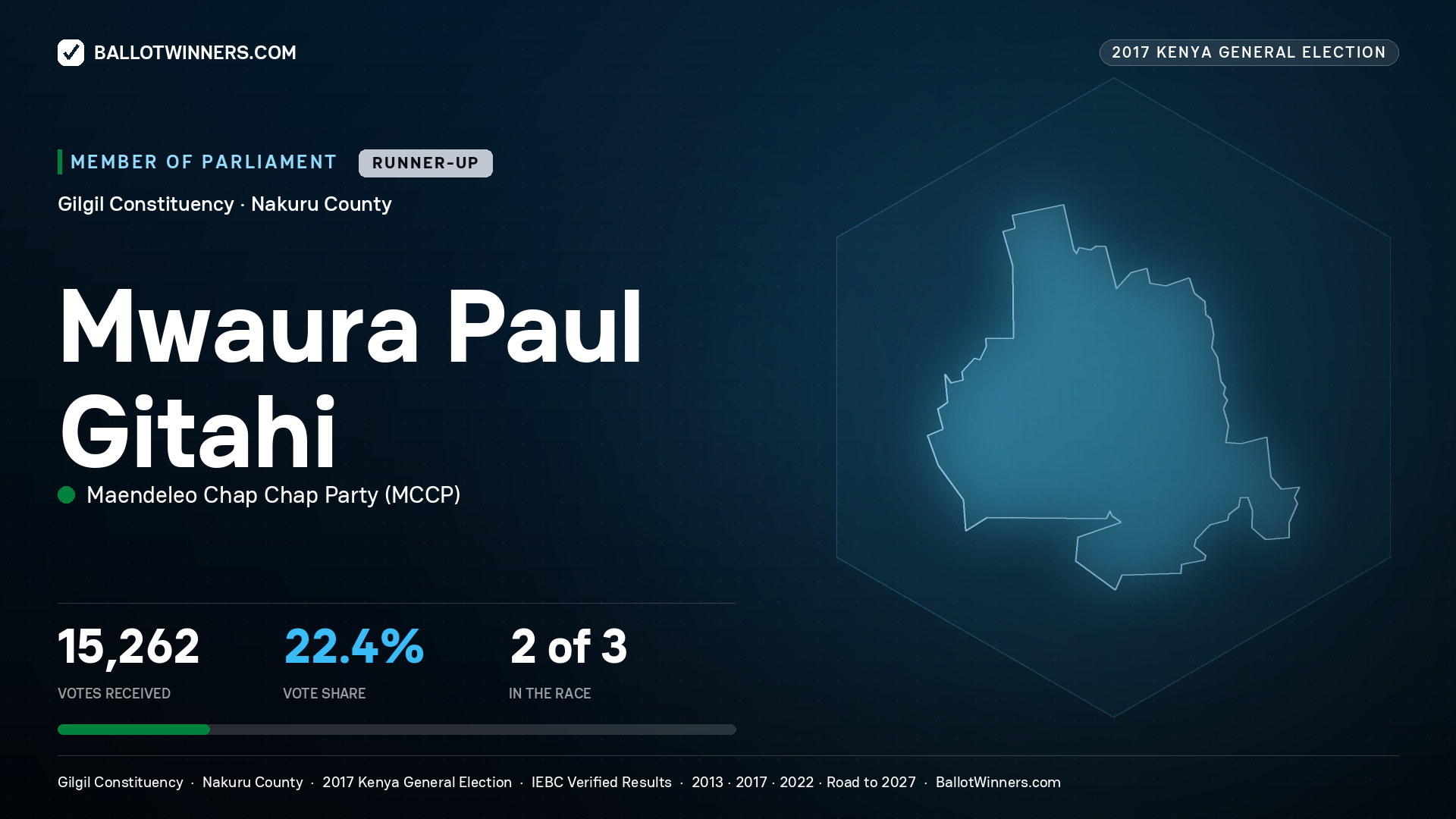MWAURA PAUL GITAHI, MAENDELEO CHAP
CHAP PARTY, contested Member of Parliament for GILGIL, 15,262 votes, 2017 Kenya general election.