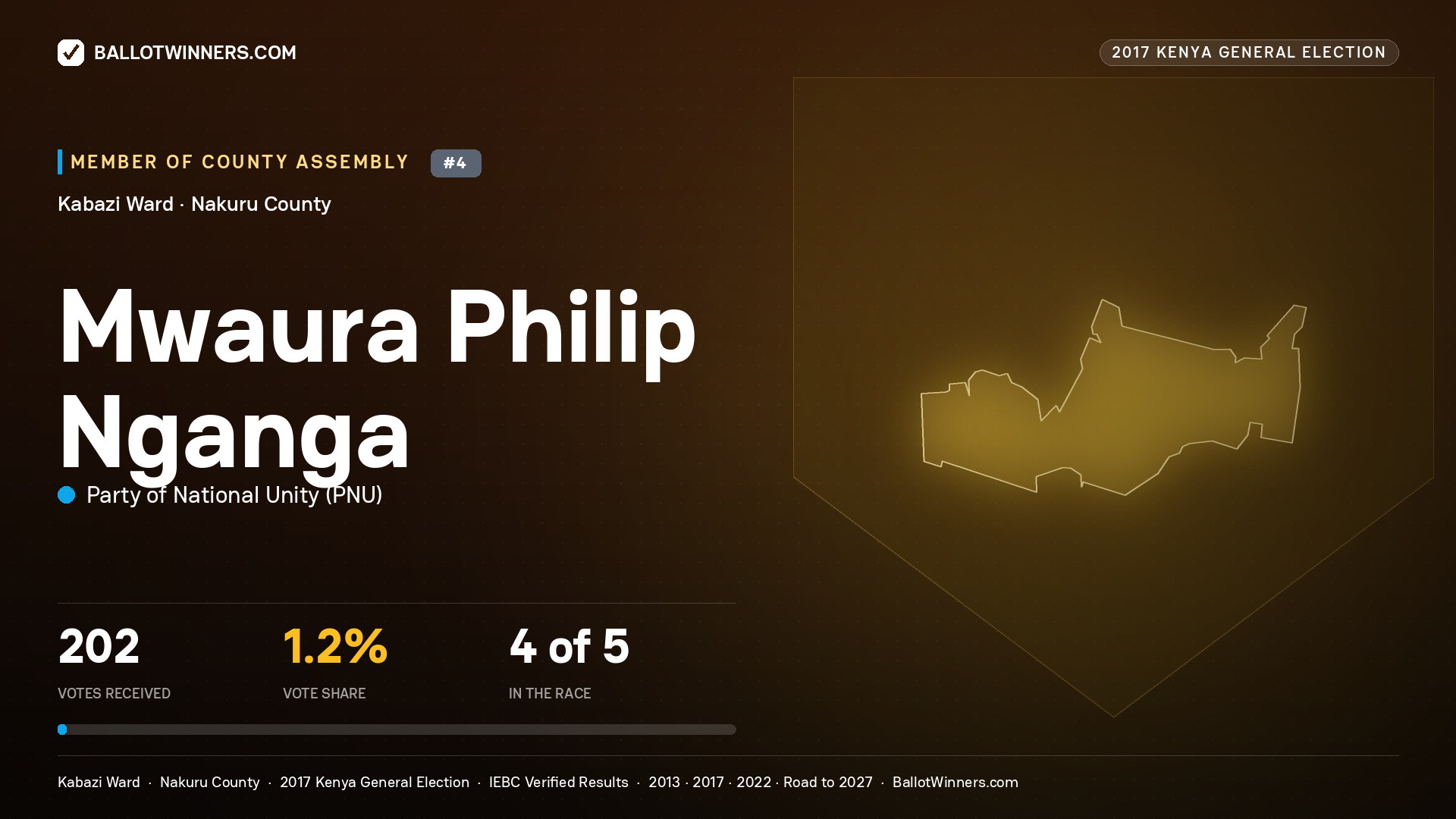 MWAURA PHILIP NGANGA, PARTY OF NATIONAL UNITY, contested Member of County Assembly for KABAZI, 202 votes, 2017 Kenya general election.