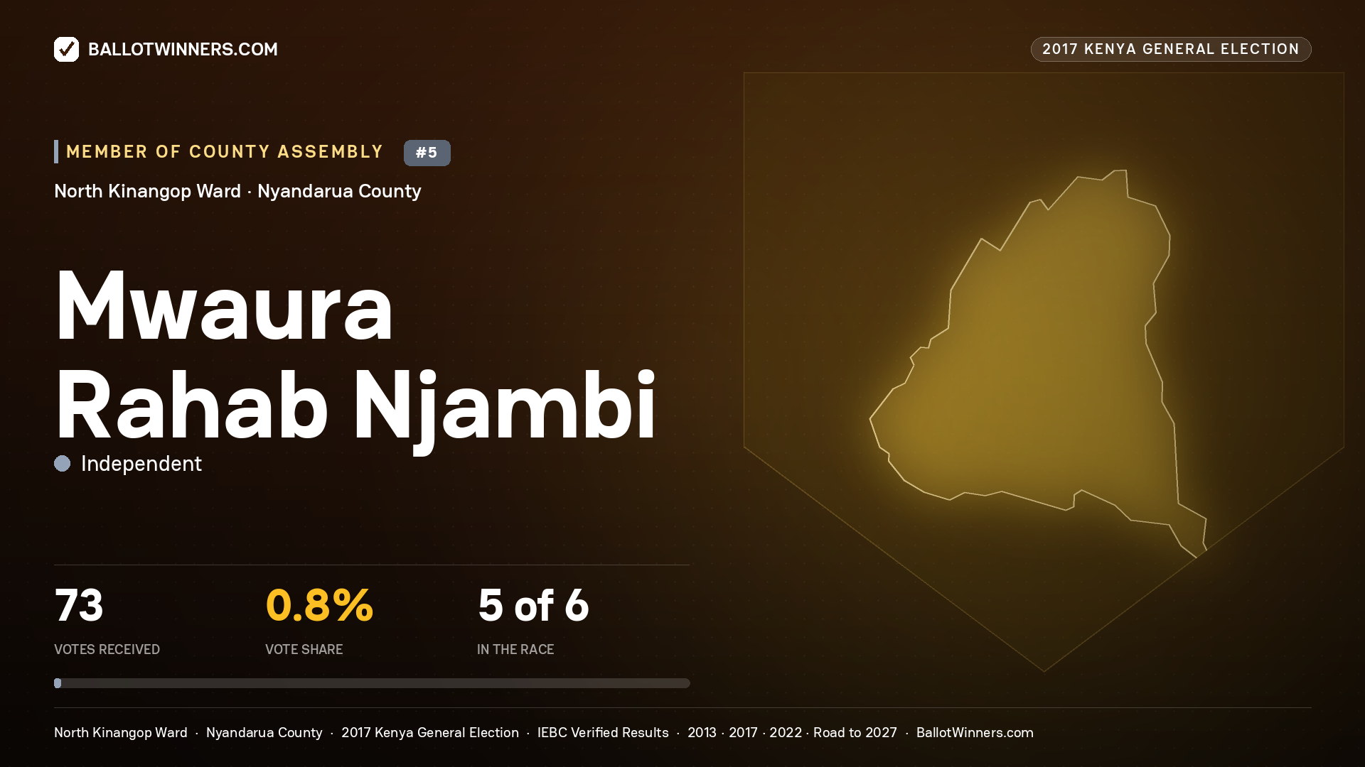 MWAURA RAHAB NJAMBI, INDEPENDENT, contested Member of County Assembly for NORTH KINANGOP, 73 votes, 2017 Kenya general election.