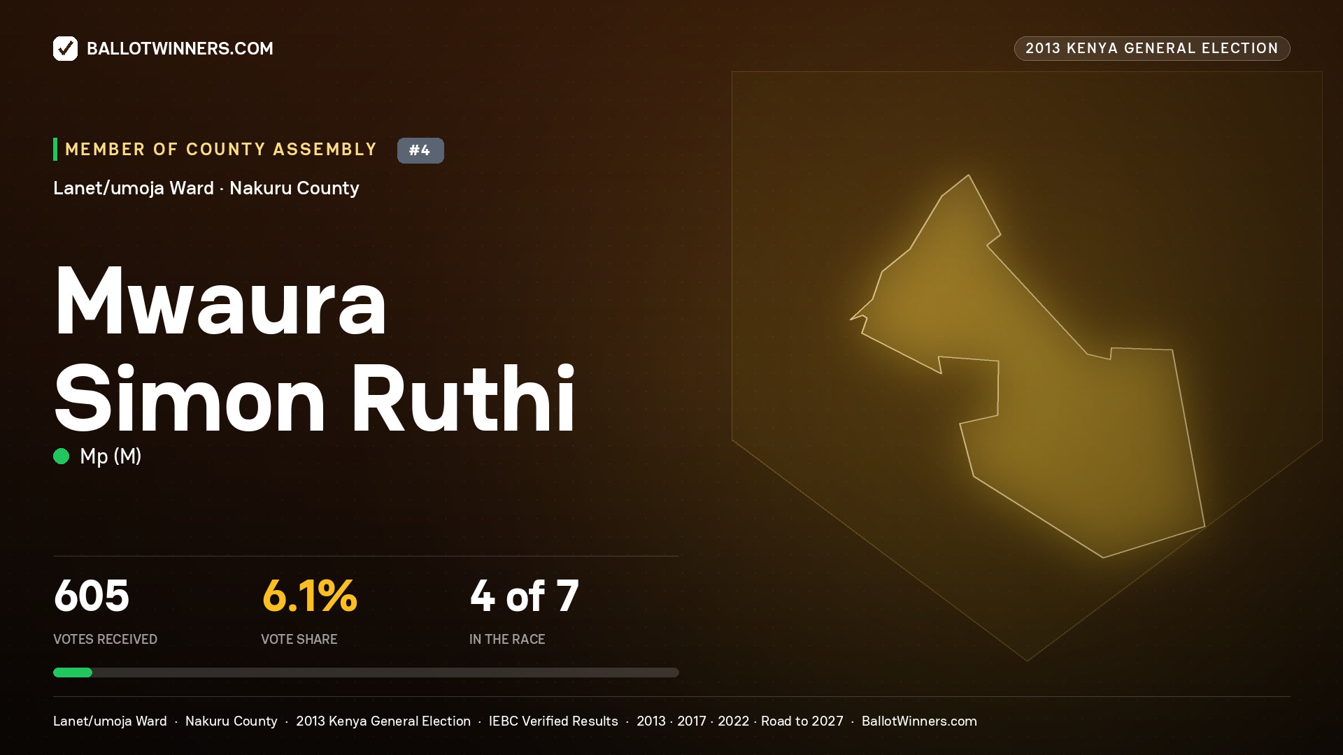 MWAURA SIMON RUTHI, contested Member of County Assembly for LANET/UMOJA, 605 votes, 2013 Kenya general election.
