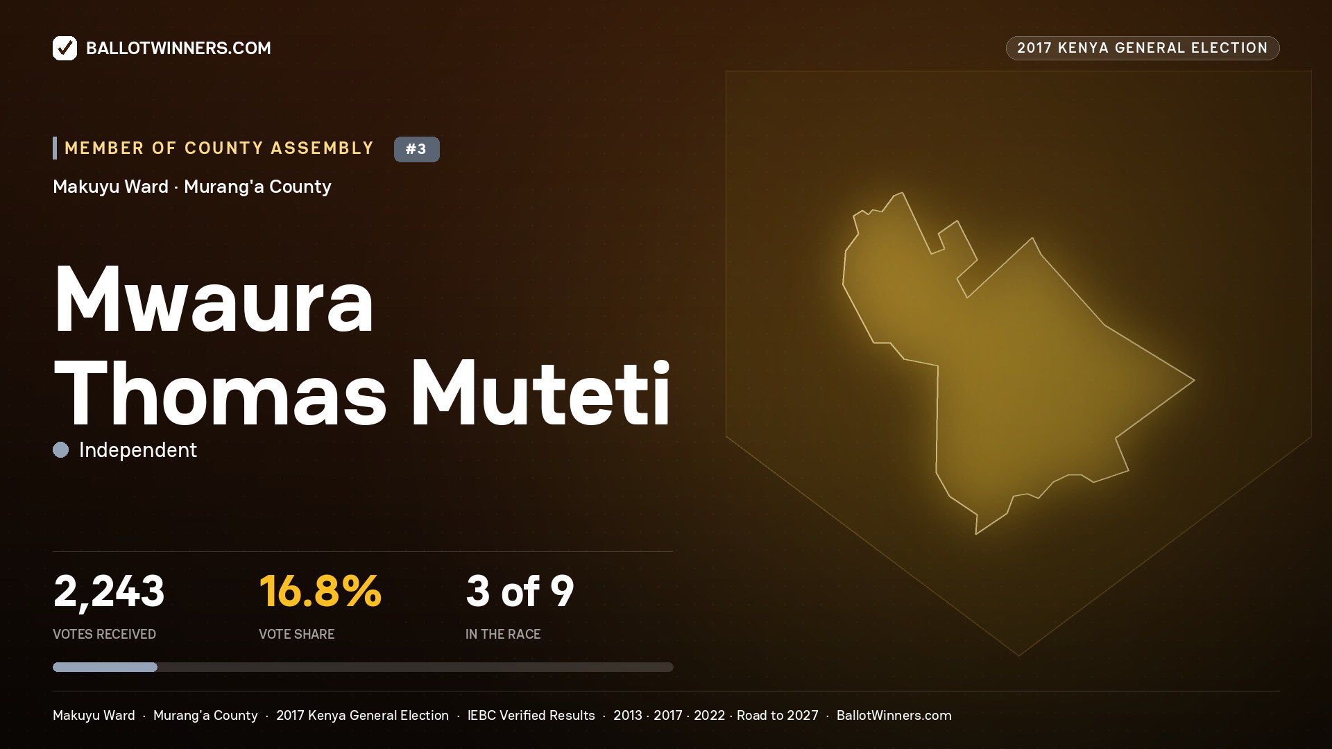 MWAURA THOMAS MUTETI, INDEPENDENT, contested Member of County Assembly for MAKUYU, 2,243 votes, 2017 Kenya general election.