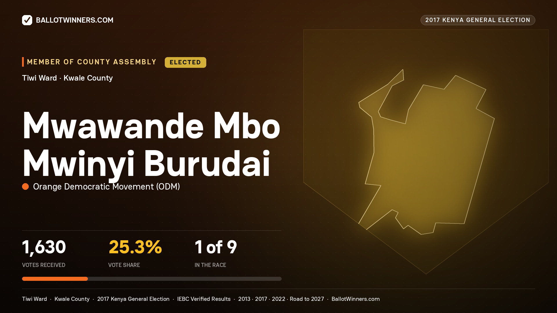 MWAWANDE MBO MWINYI BURUDAI, ORANGE DEMOCRATIC MOVEMENT, elected Member of County Assembly for TIWI, 1,630 votes, 2017 Kenya general election.