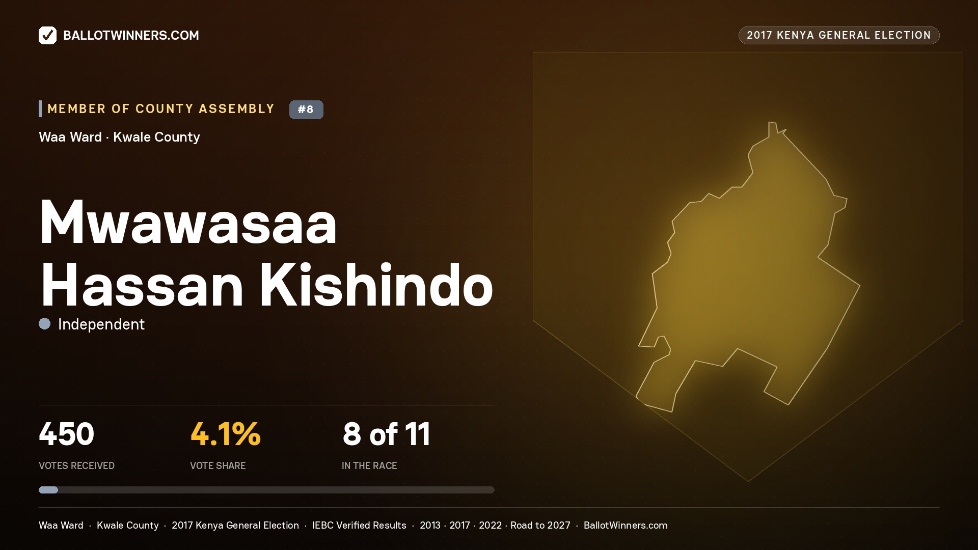 MWAWASAA HASSAN KISHINDO, INDEPENDENT, contested Member of County Assembly for WAA, 450 votes, 2017 Kenya general election.