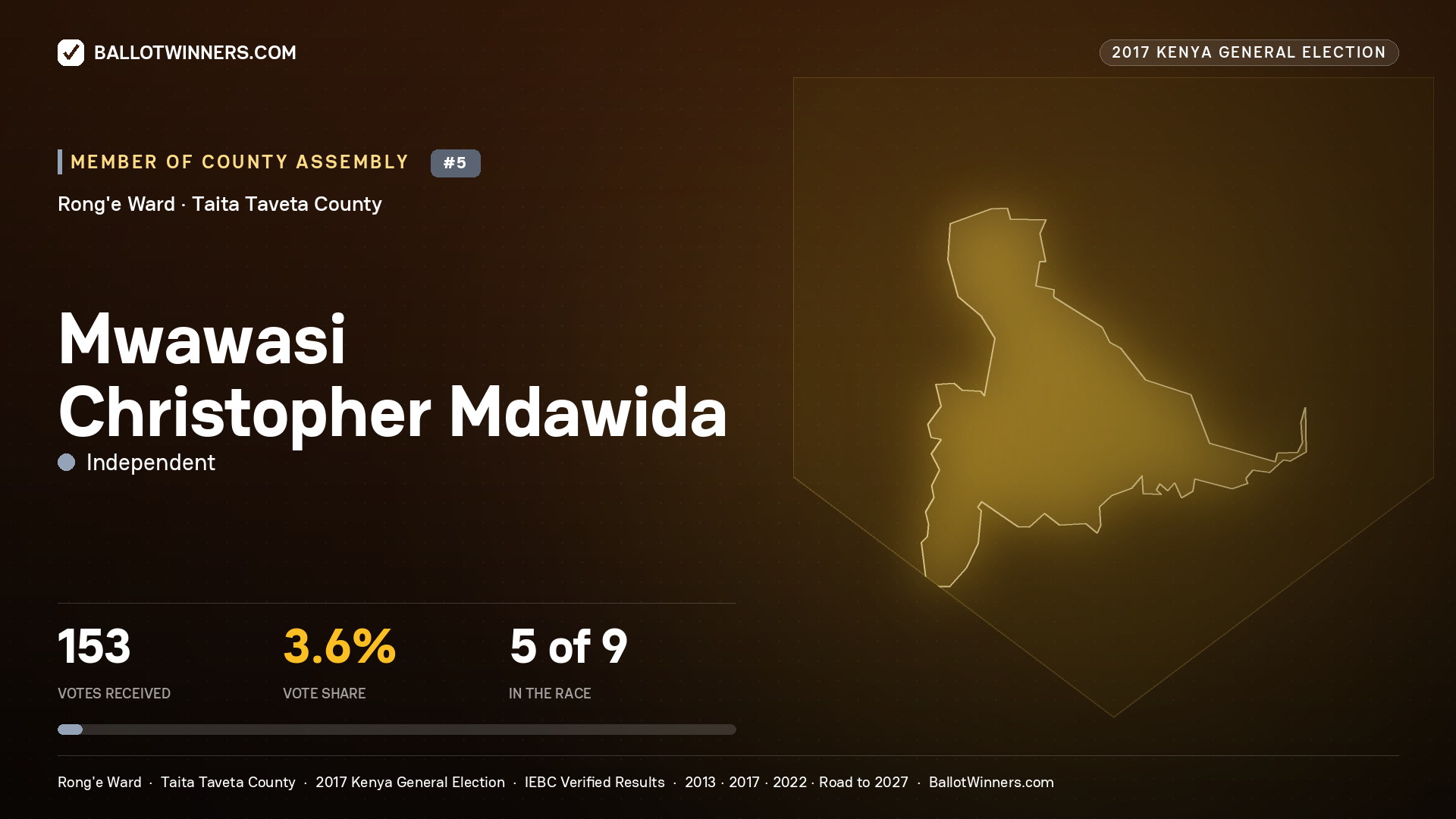 MWAWASI CHRISTOPHER MDAWIDA, INDEPENDENT, contested Member of County Assembly for RONG'E, 153 votes, 2017 Kenya general election.