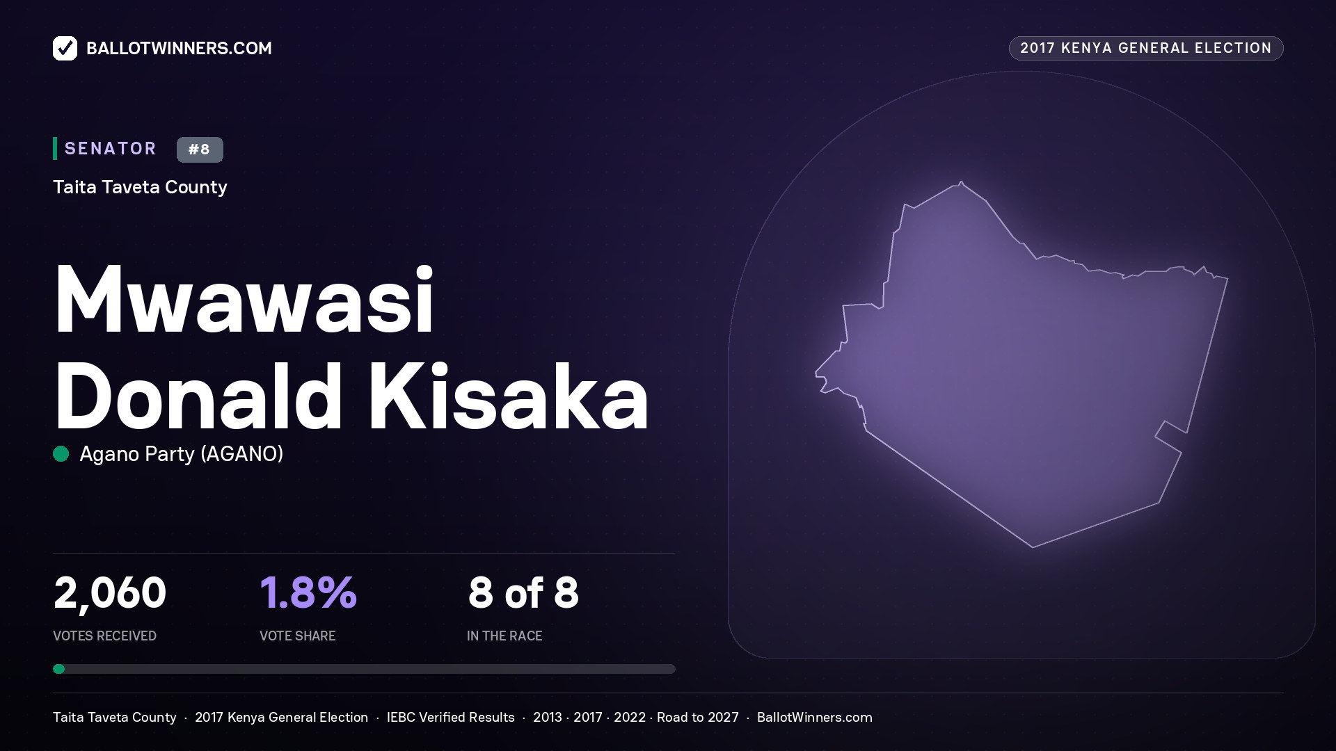 MWAWASI DONALD KISAKA, AGANO PARTY, contested Senator for TAITA
TAVETA, 2,060 votes, 2017 Kenya general election.