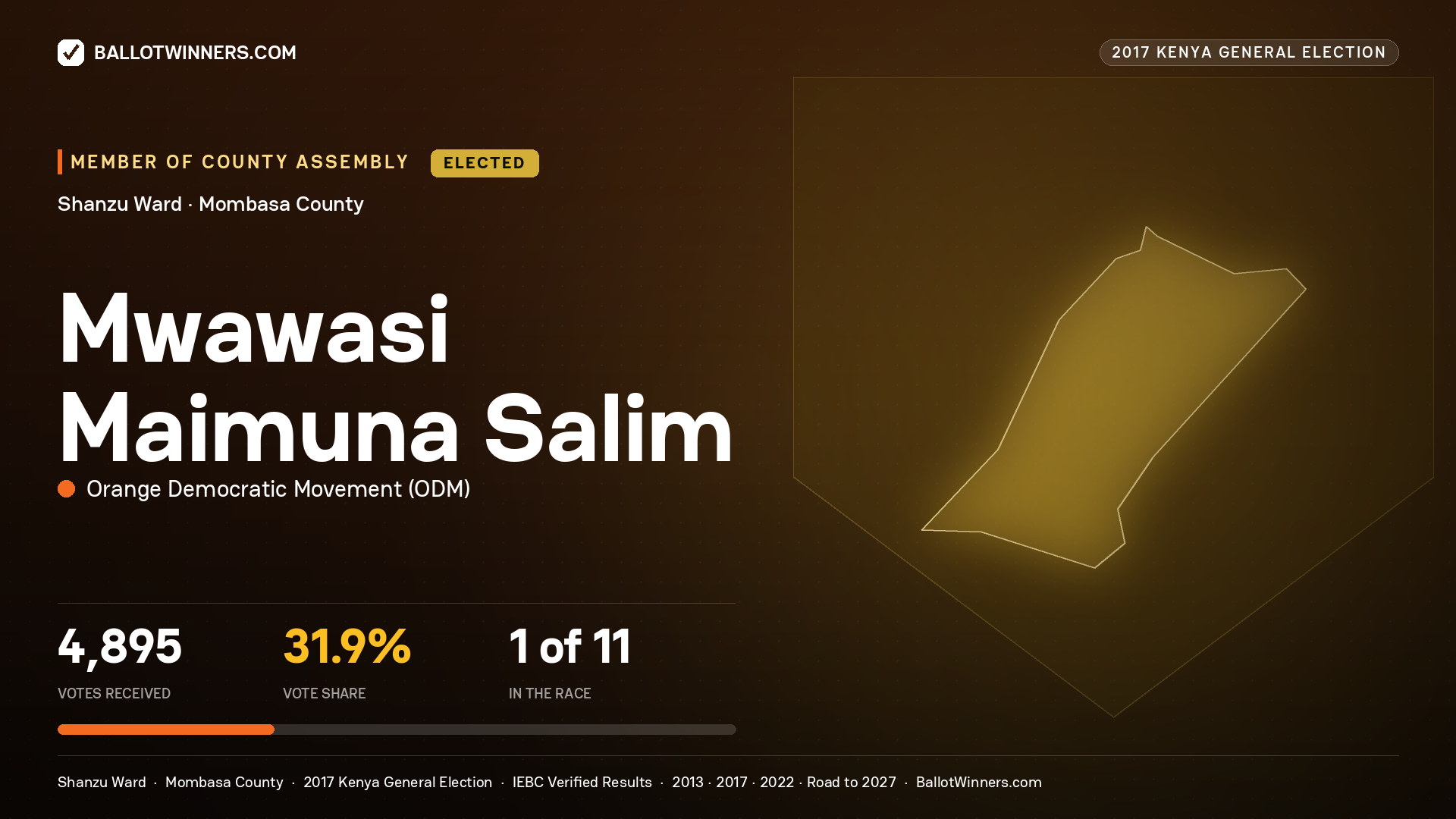 MWAWASI MAIMUNA SALIM, ORANGE DEMOCRATIC MOVEMENT, elected Member of County Assembly for SHANZU, 4,895 votes, 2017 Kenya general election.