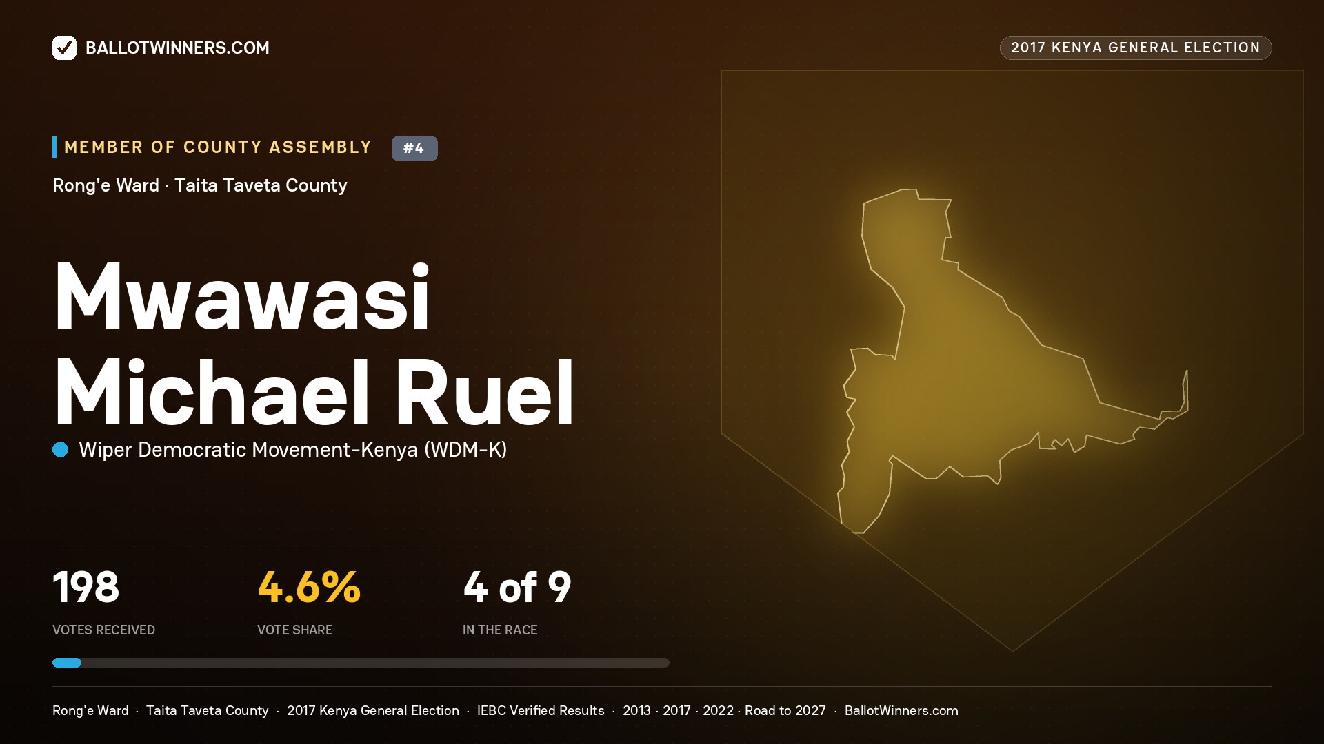 MWAWASI MICHAEL RUEL, WIPER DEMOCRATIC MOVEMENT- KENYA, contested Member of County Assembly for RONG'E, 198 votes, 2017 Kenya general election.