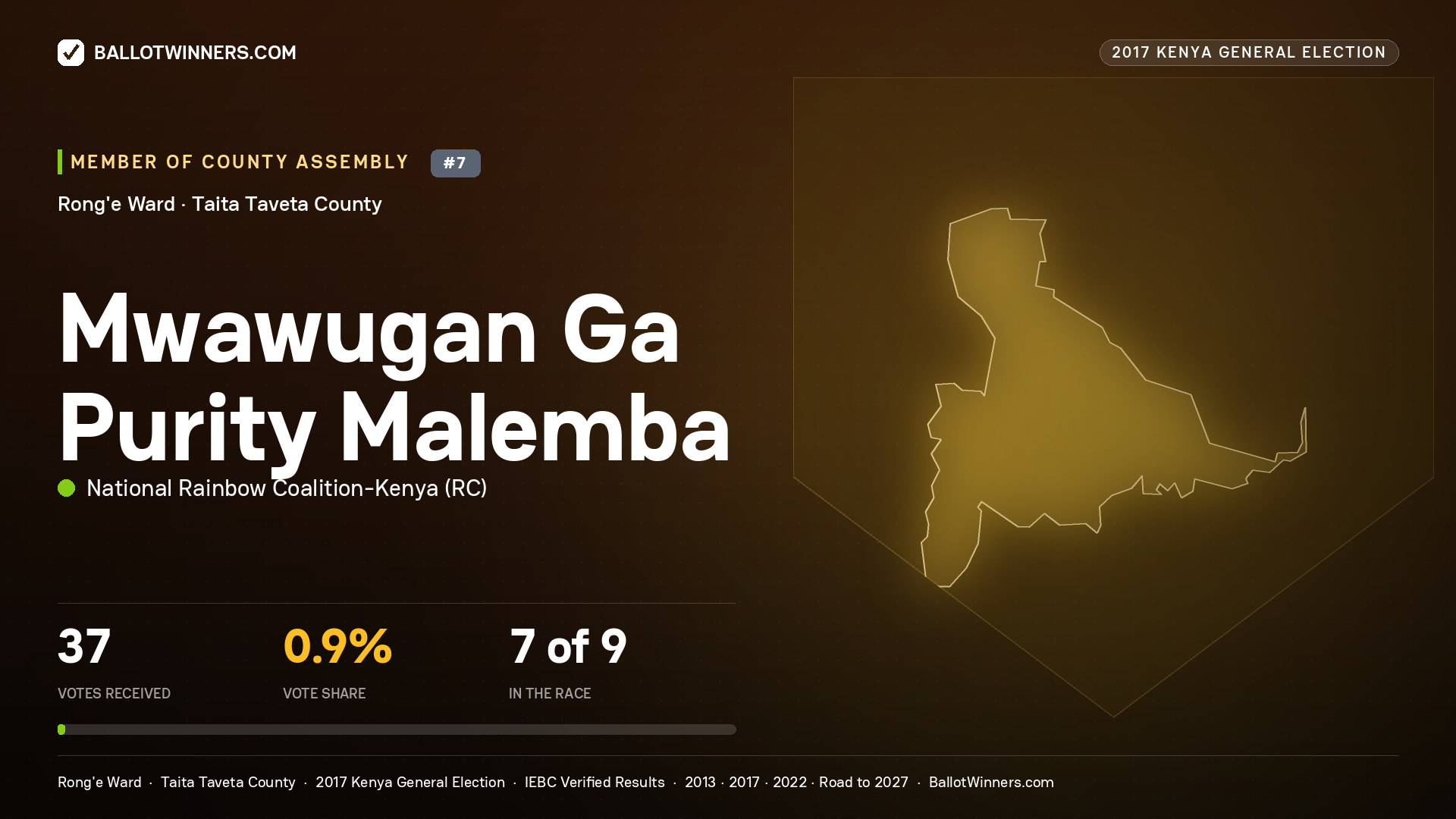 MWAWUGAN GA PURITY MALEMBA, NATIONAL RAINBOW COALITION- KENYA, contested Member of County Assembly for RONG'E, 37 votes, 2017 Kenya general election.
