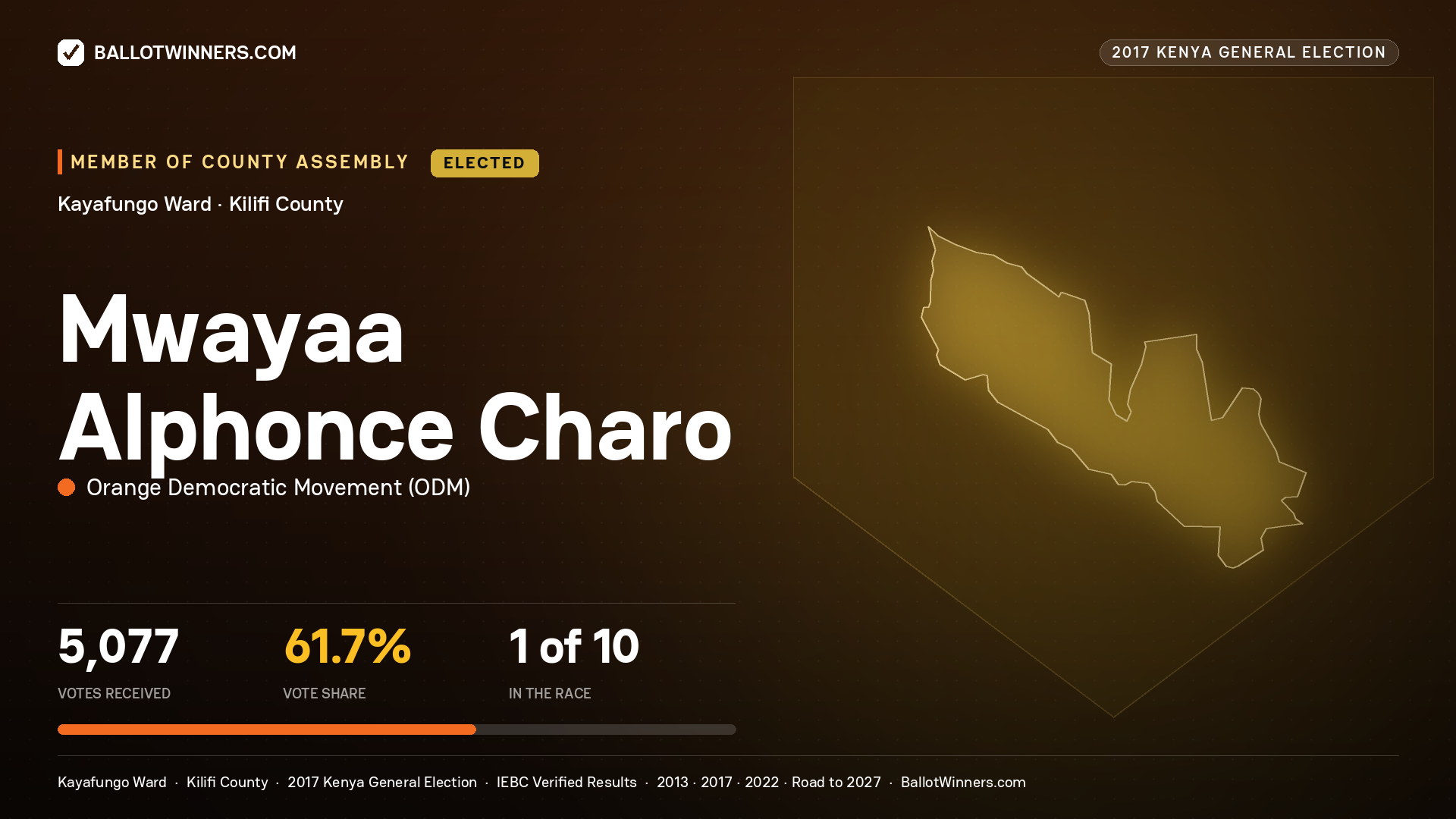 MWAYAA ALPHONCE CHARO, ORANGE DEMOCRATIC MOVEMENT, elected Member of County Assembly for KAYAFUNGO, 5,077 votes, 2017 Kenya general election.