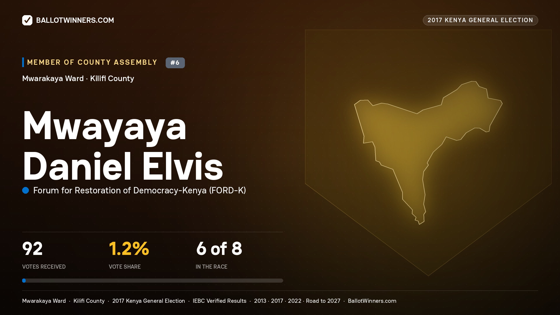 MWAYAYA DANIEL ELVIS, FORUM FOR RESTORATION OF DEMOCRACY-KENYA, contested Member of County Assembly for MWARAKAYA, 92 votes, 2017 Kenya general election.