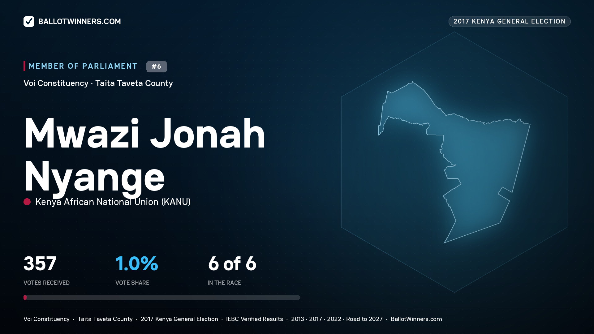 MWAZI JONAH NYANGE, KENYA AFRICAN NATIONAL UNION, contested Member of Parliament for VOI, 357 votes, 2017 Kenya general election.